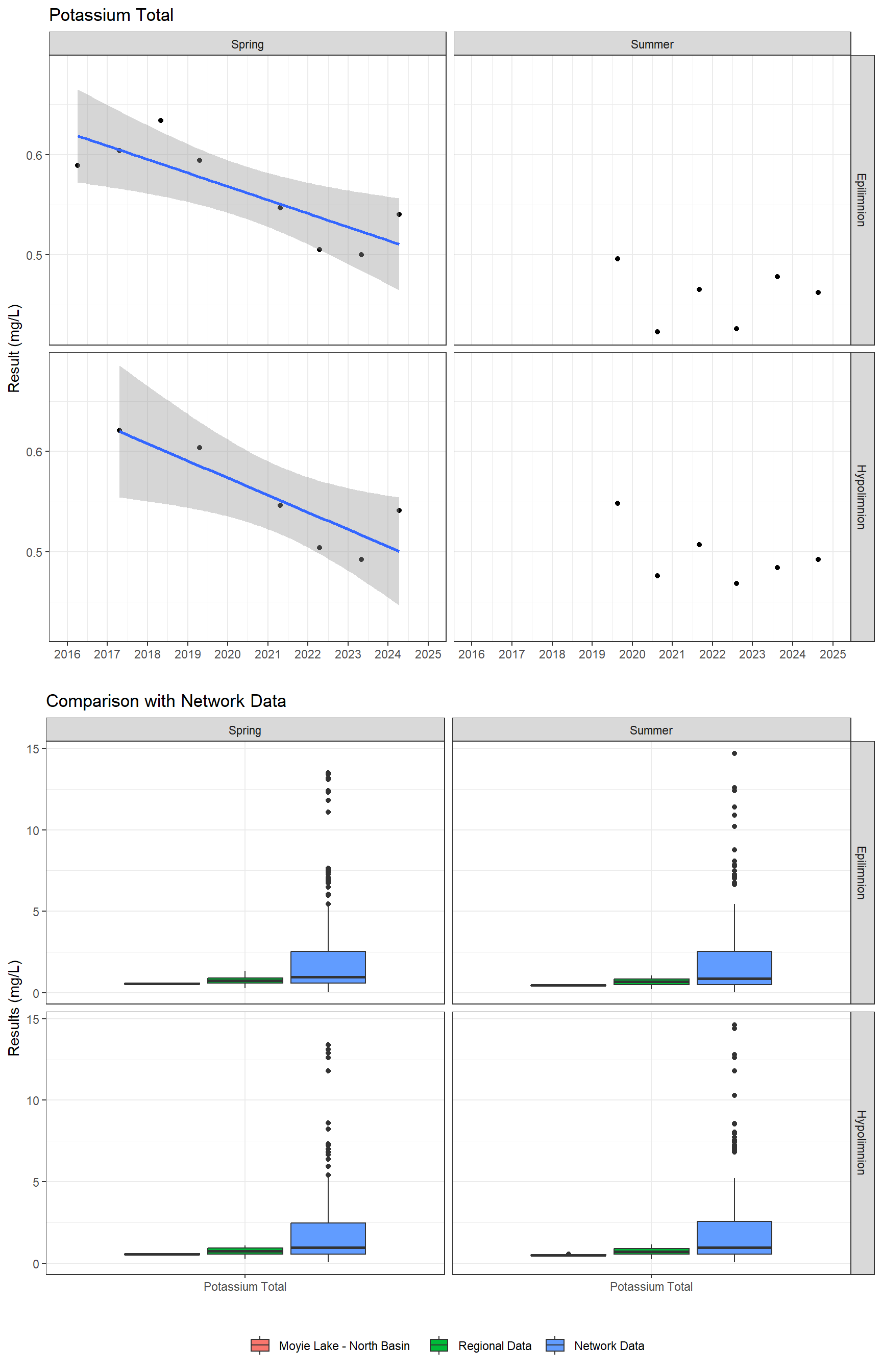 Series of plots showing results of major ions