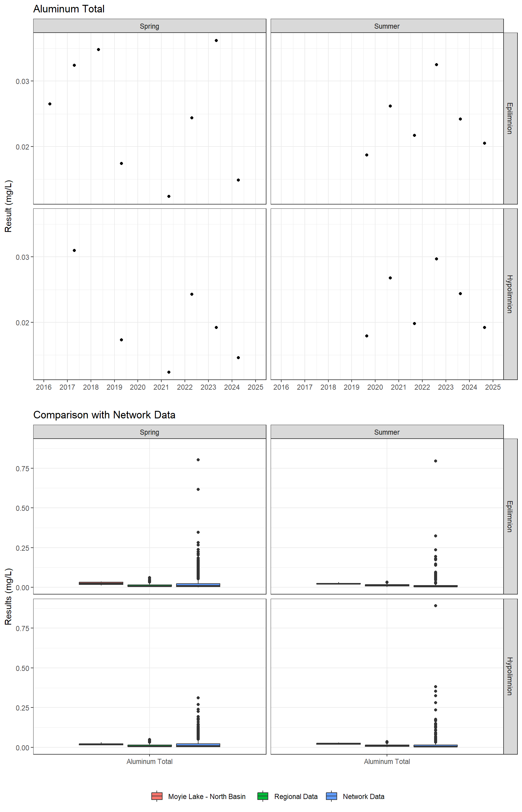 Series of plots showing results for total metals