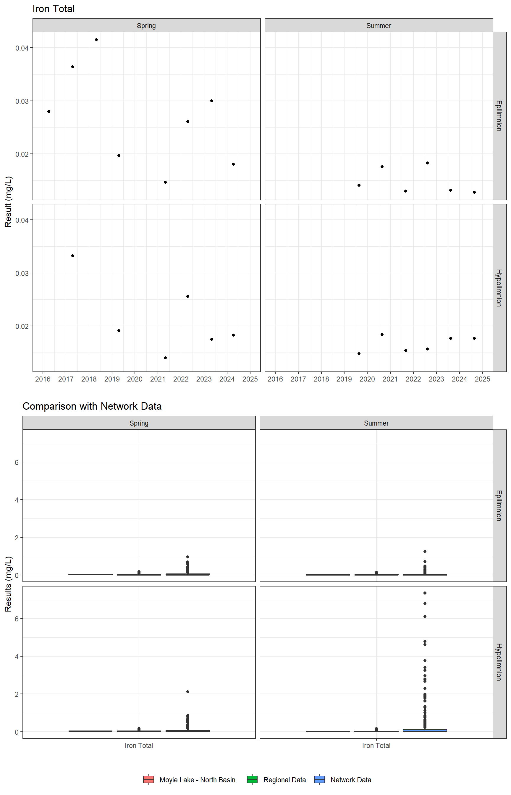 Series of plots showing results for total metals