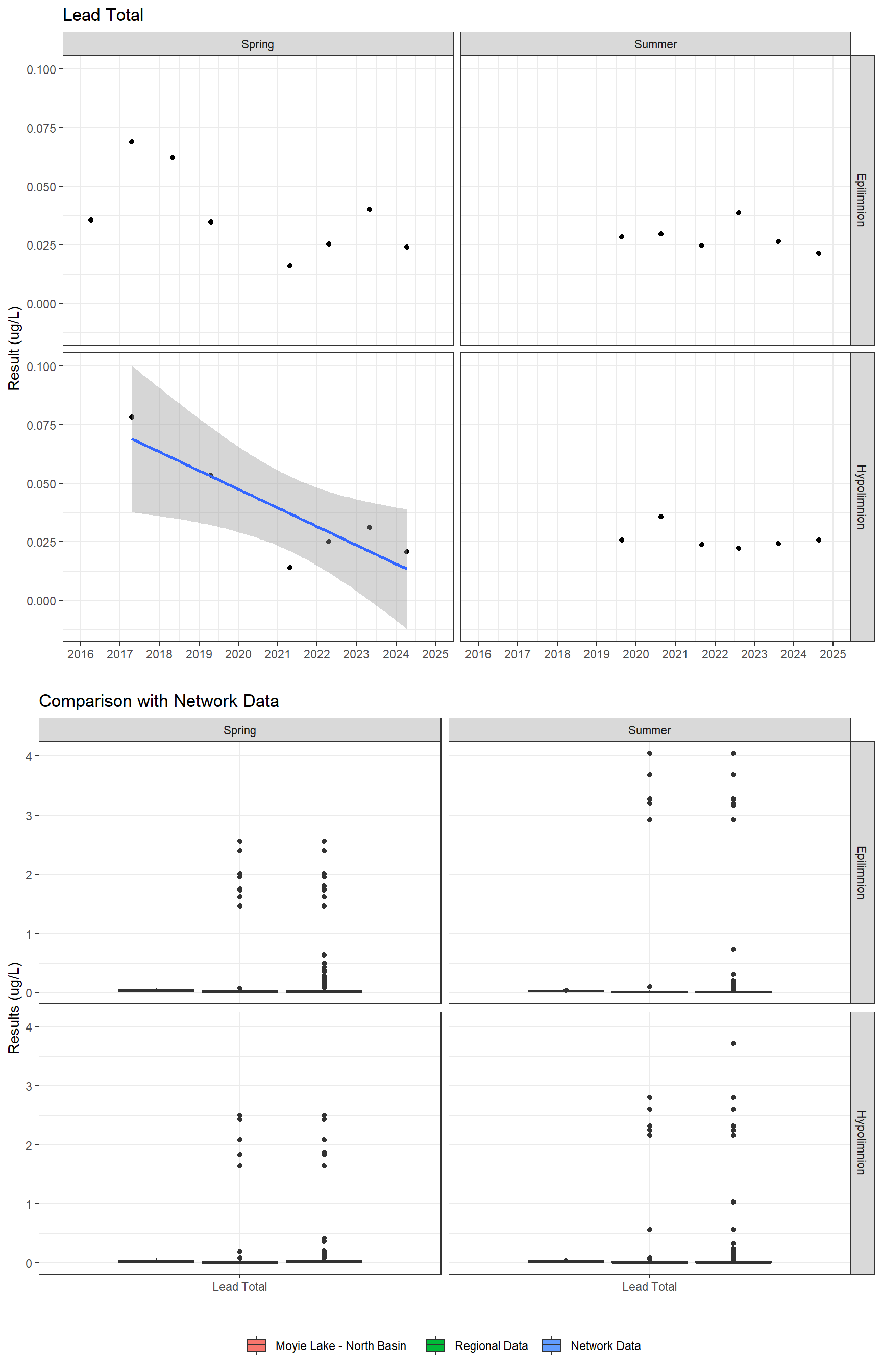 Series of plots showing results for total metals