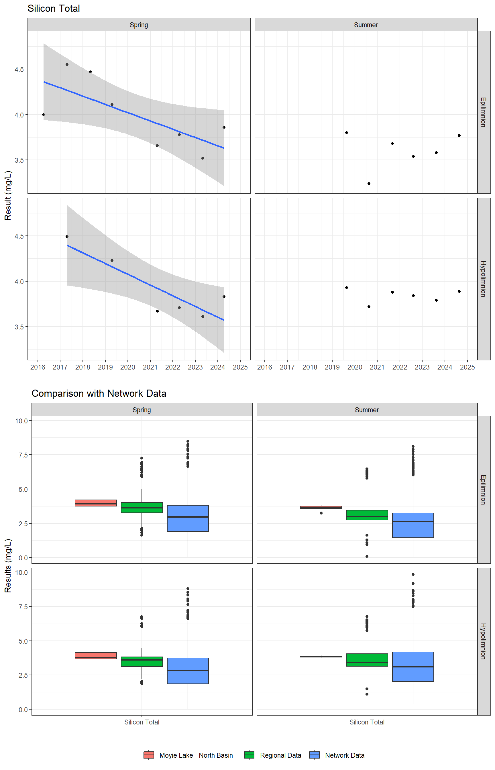 Series of plots showing results for total metals