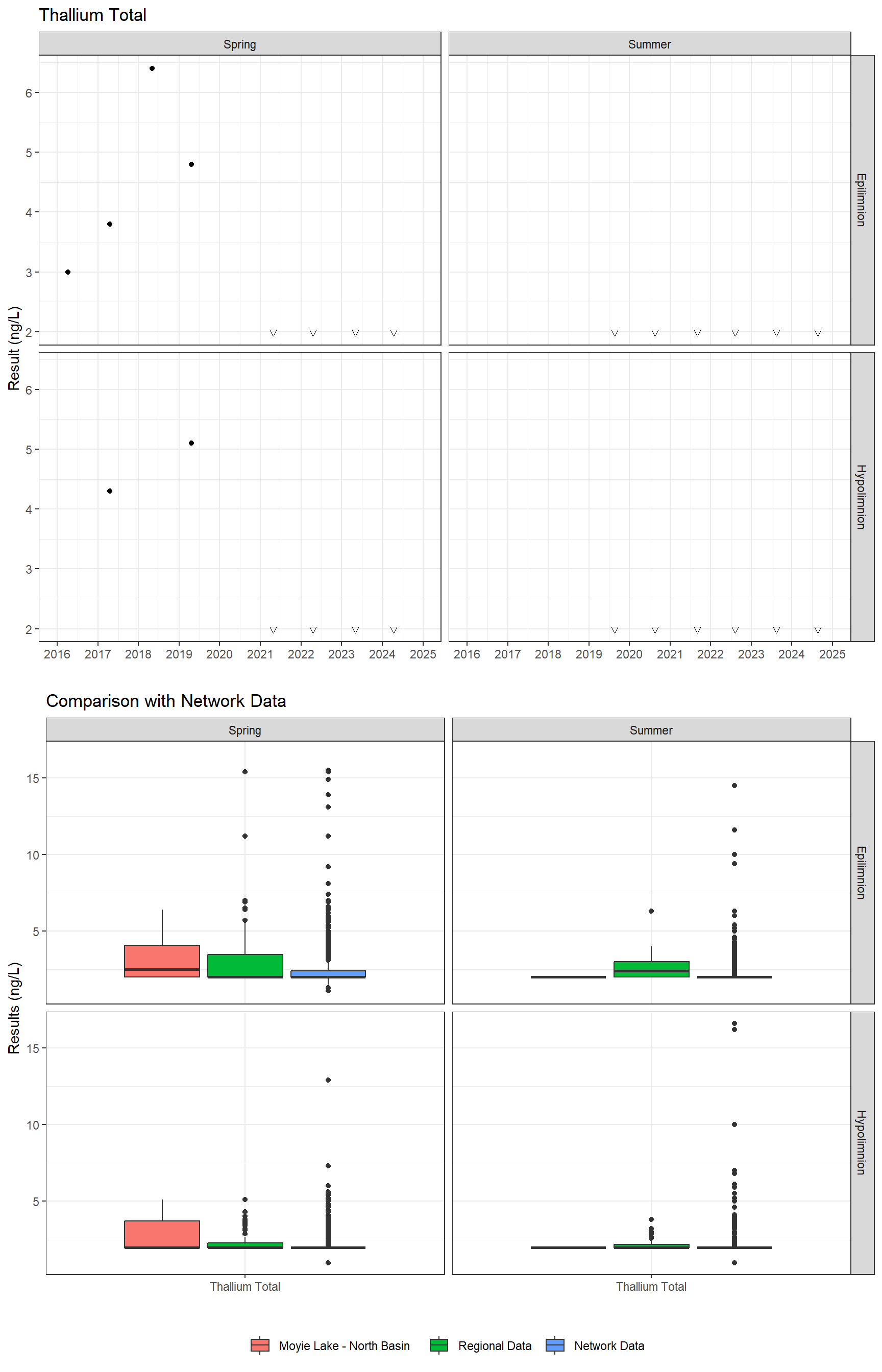 Series of plots showing results for total metals