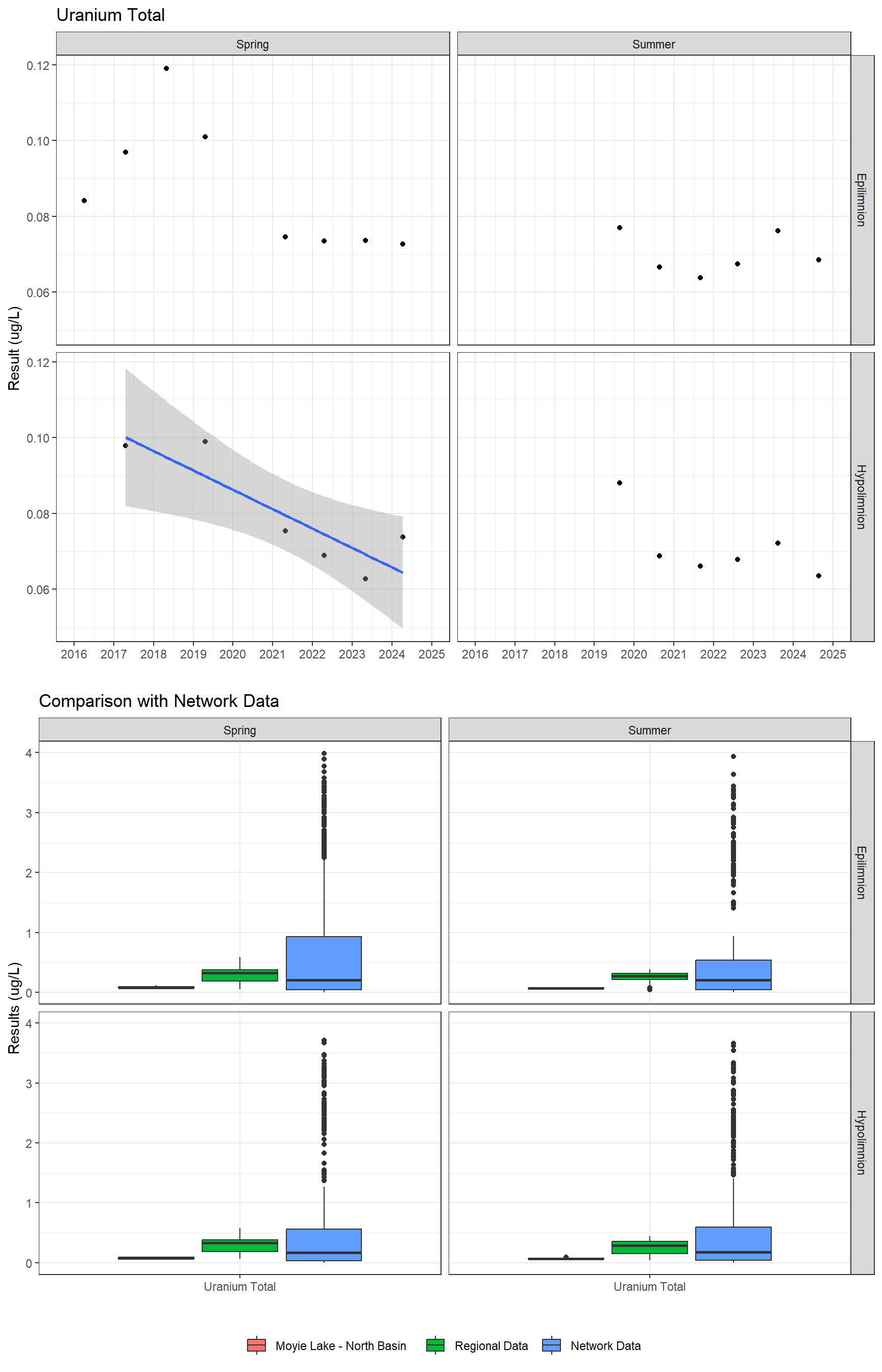 Series of plots showing results for total metals