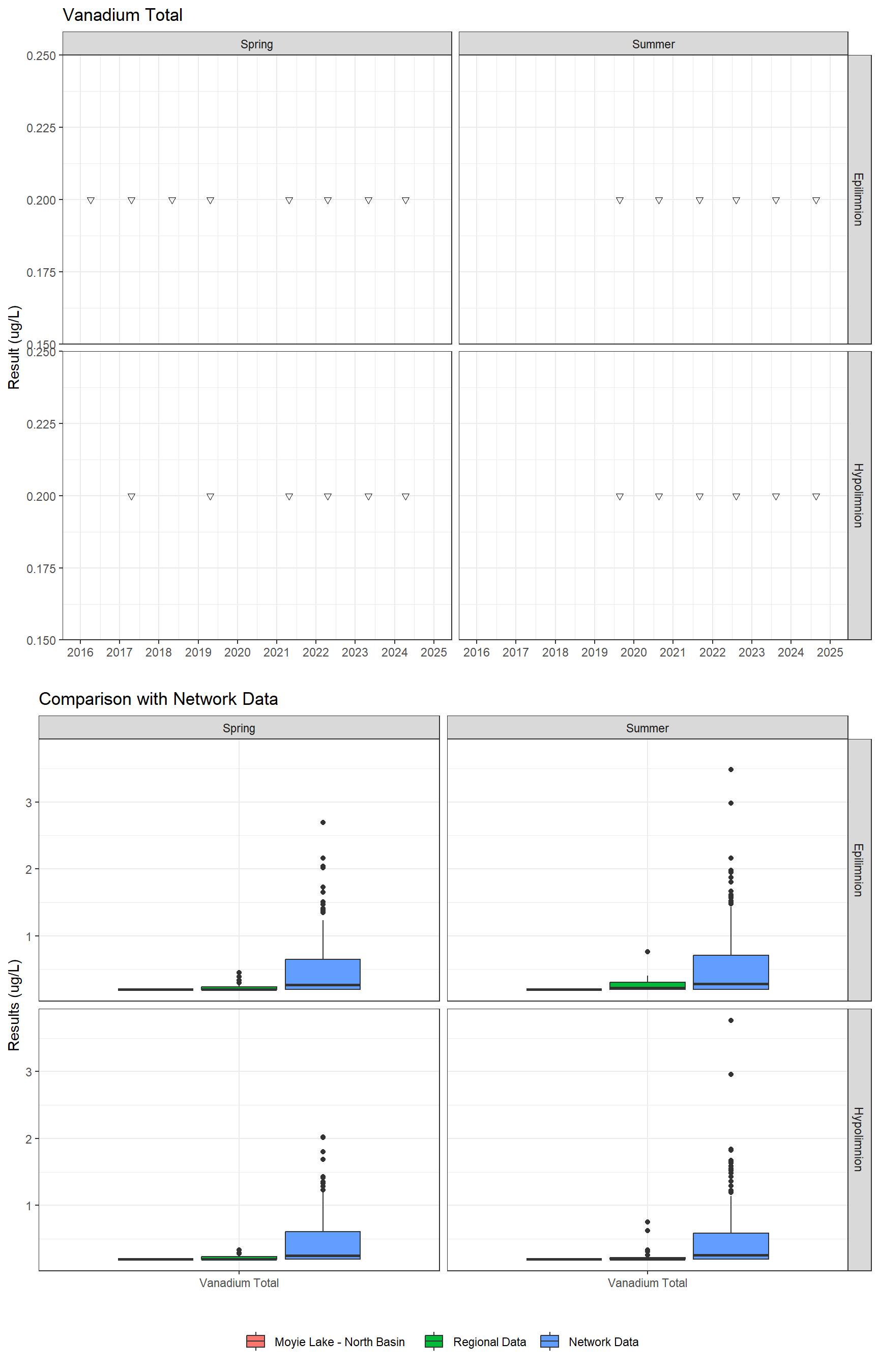 Series of plots showing results for total metals