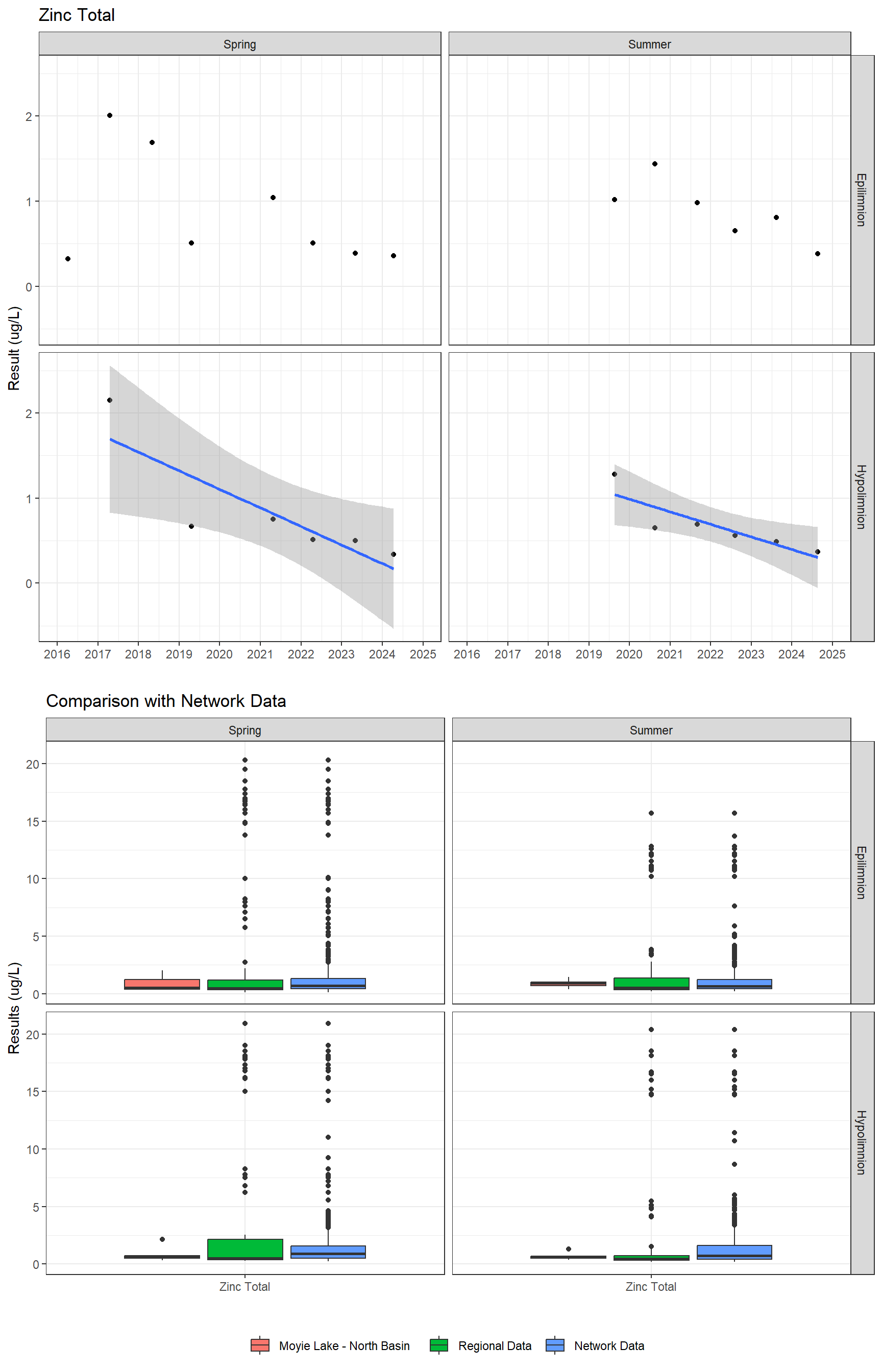 Series of plots showing results for total metals