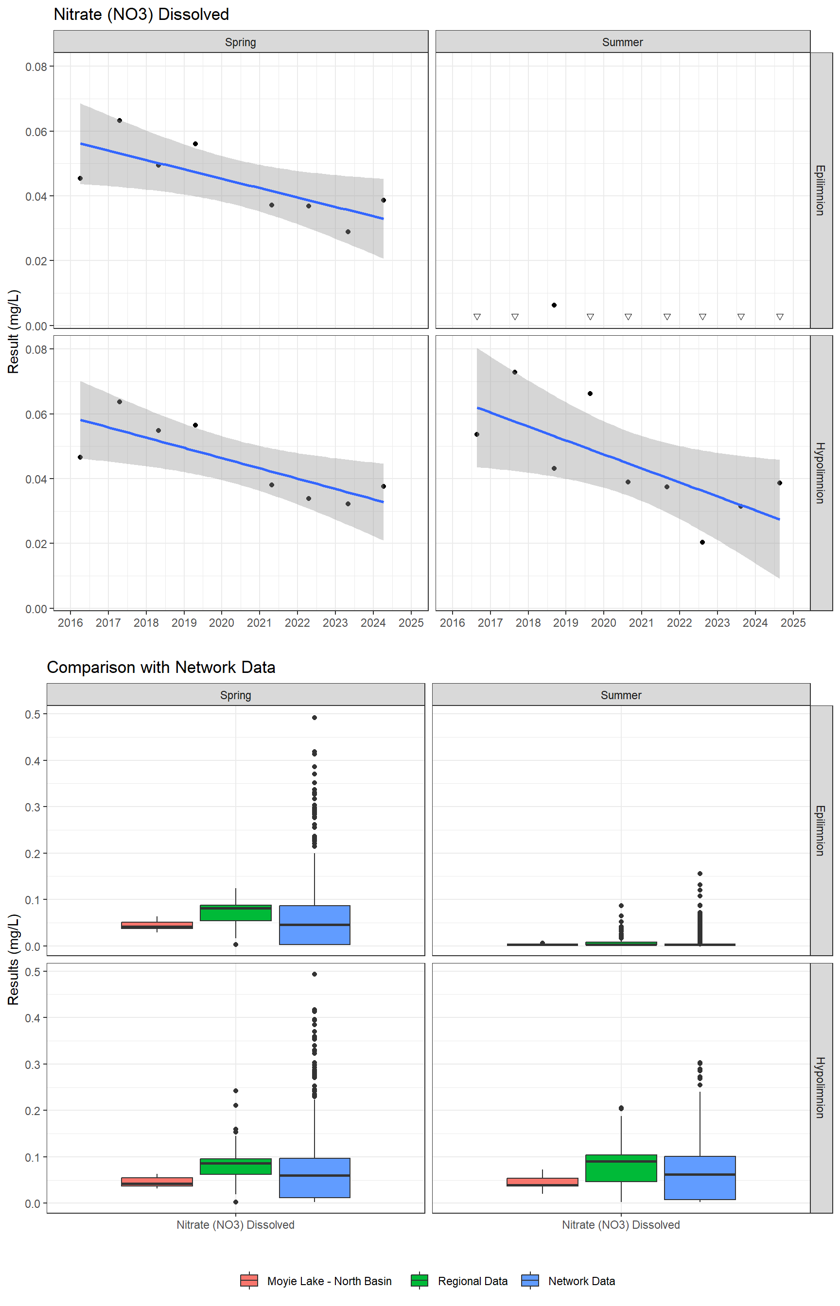 Series of plots showing results for nutrients