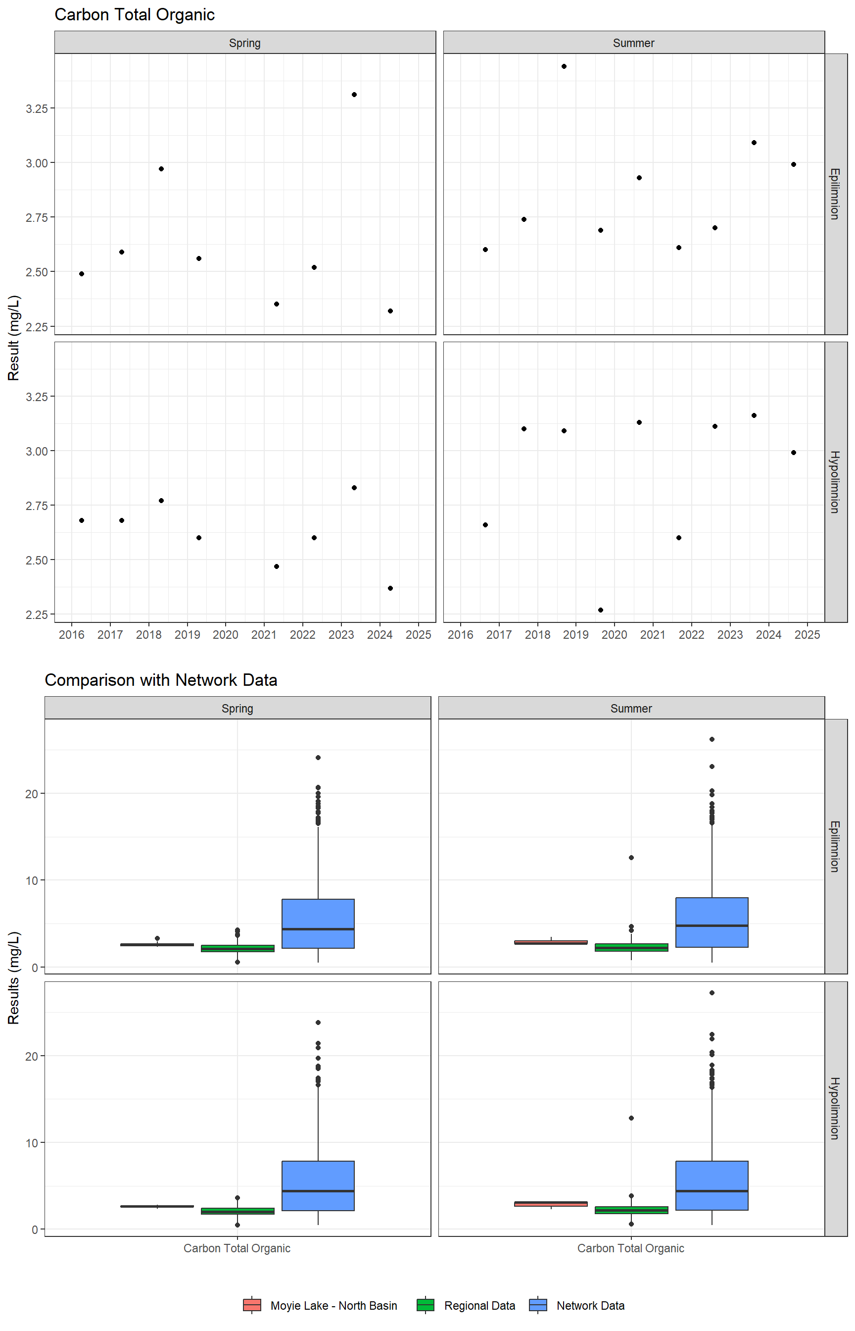 Series of plots showing results for nutrients