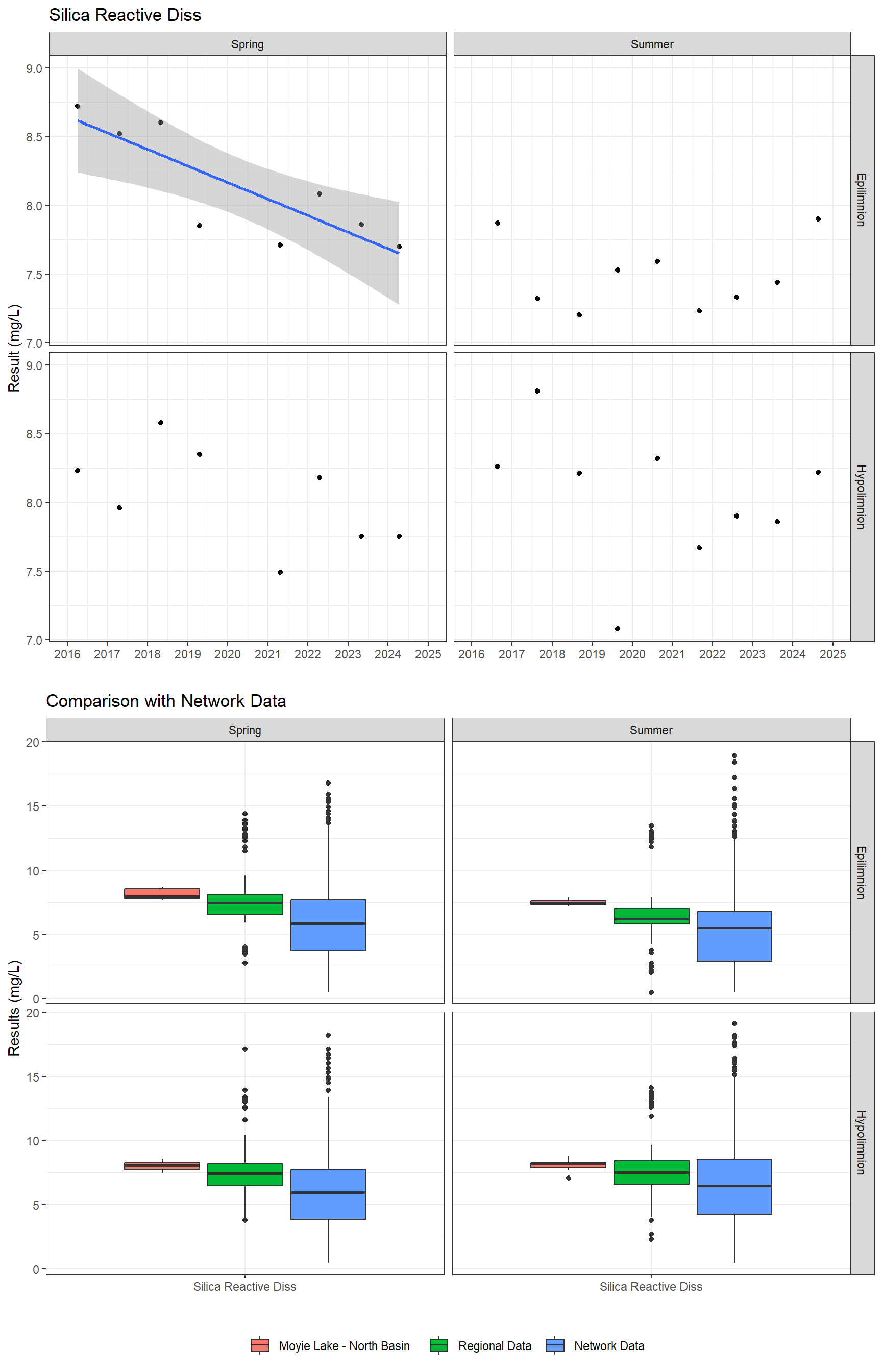 Series of plots showing results for nutrients