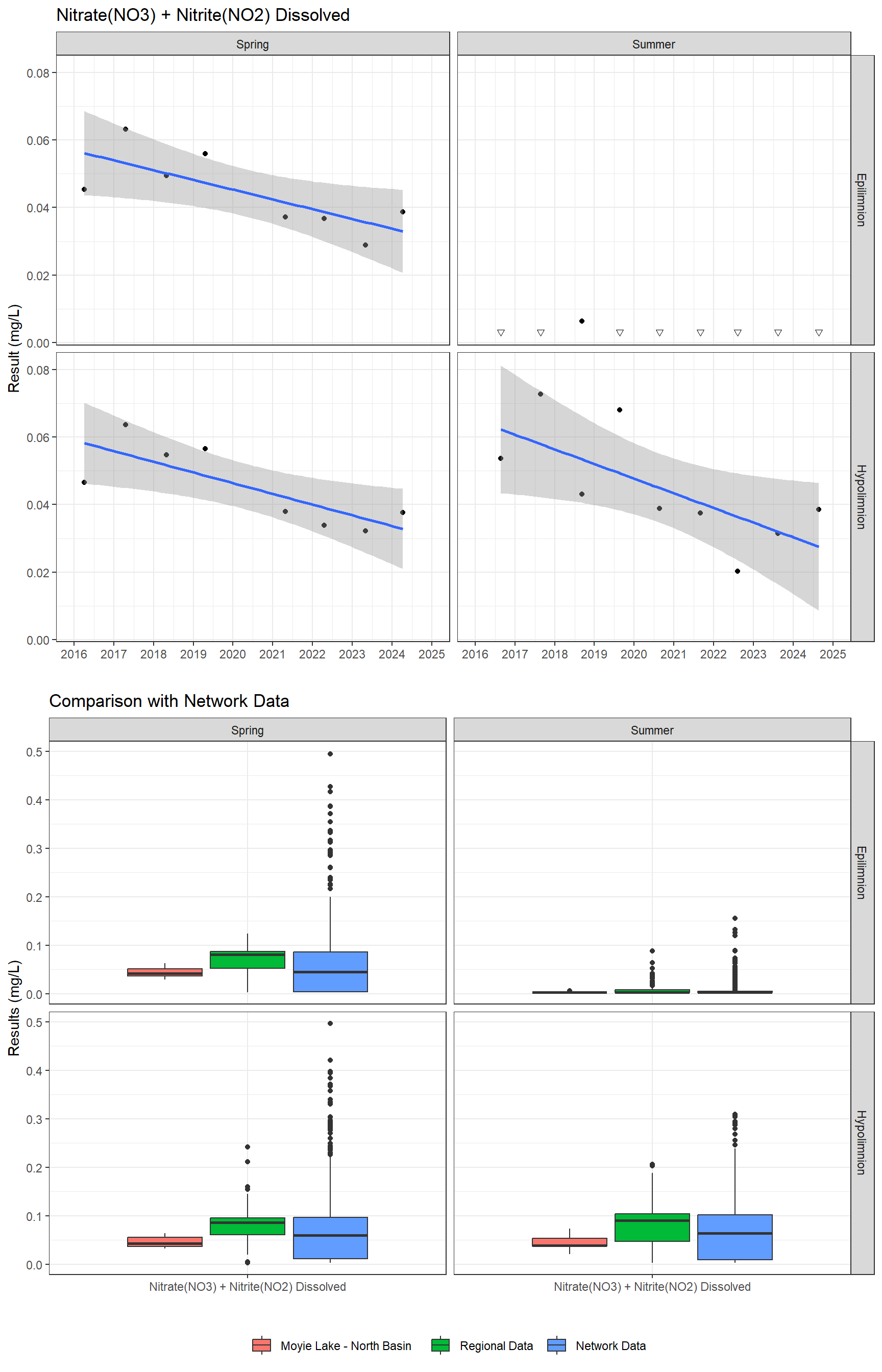 Series of plots showing results for nutrients