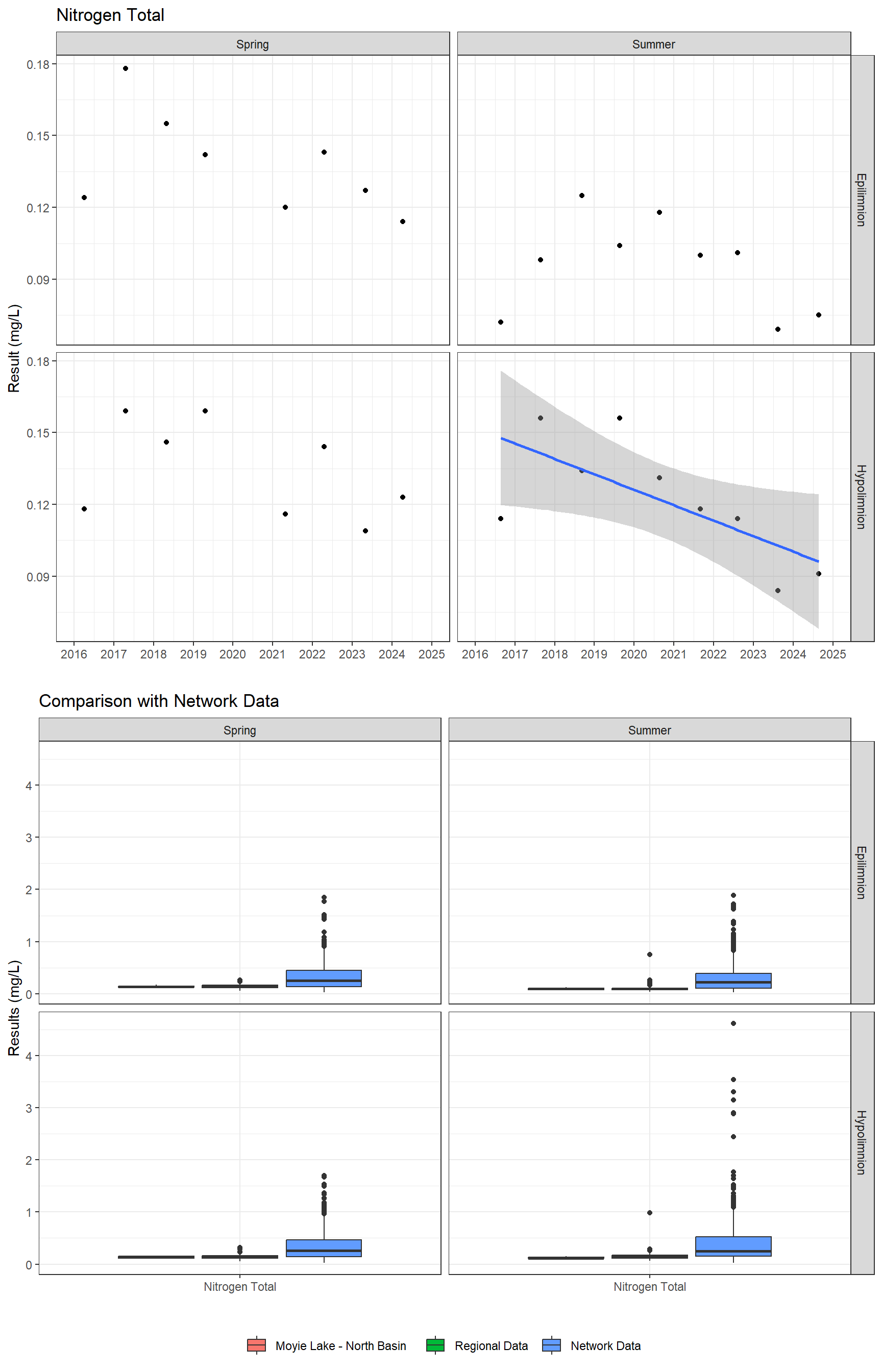 Series of plots showing results for nutrients