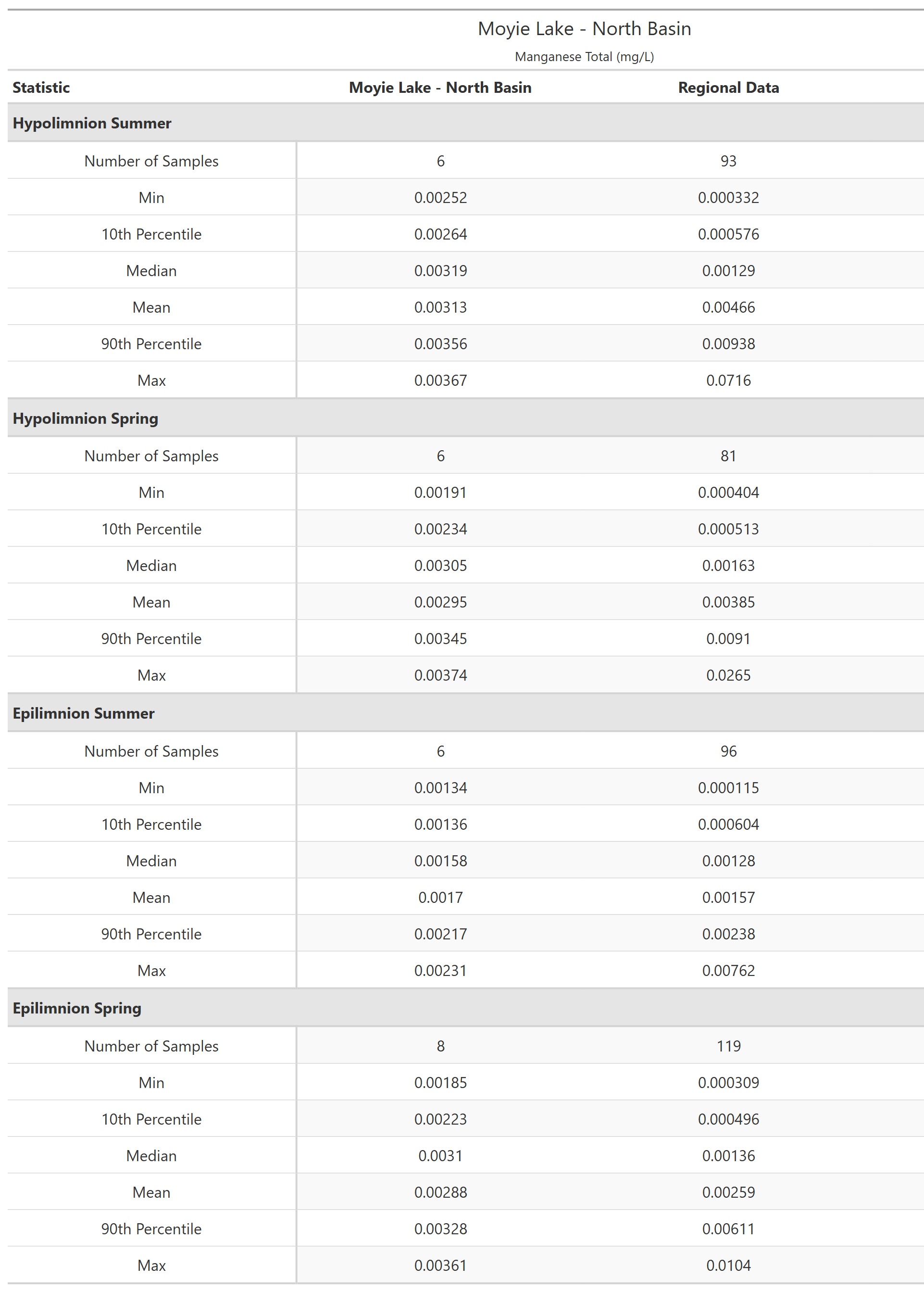 A table of summary statistics for Manganese Total with comparison to regional data