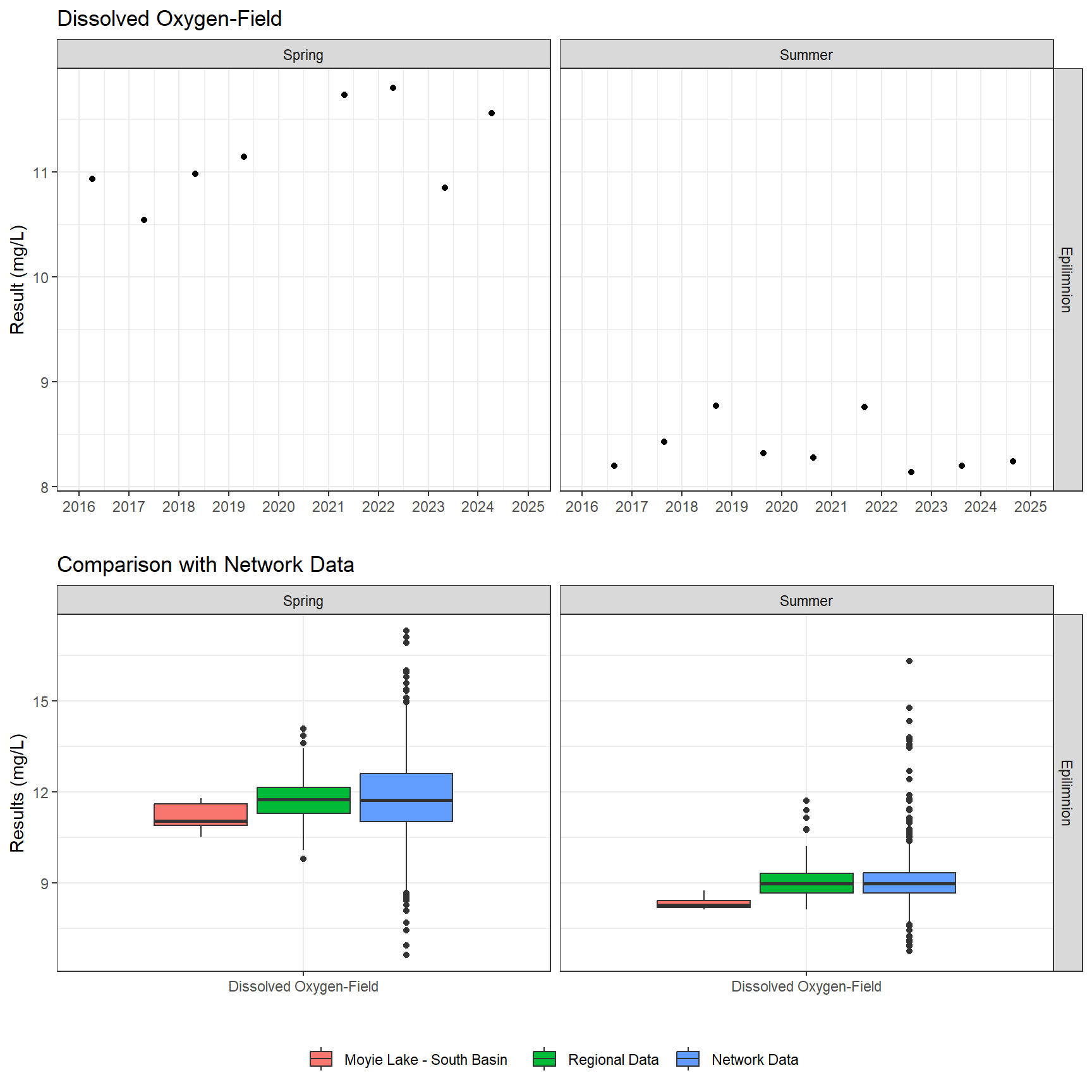 Series of plots showing results of field parameters measured at lake surface