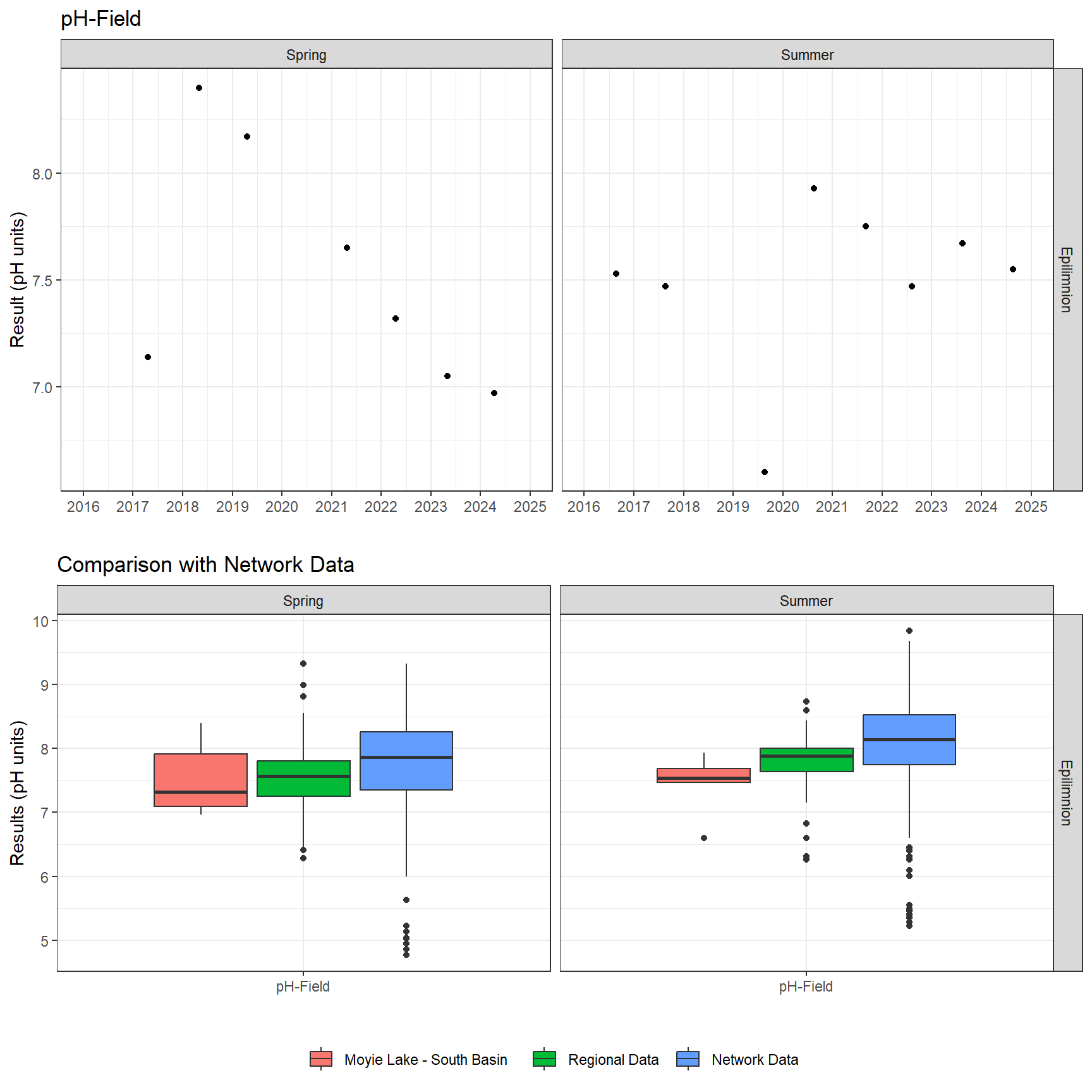 Series of plots showing results of field parameters measured at lake surface