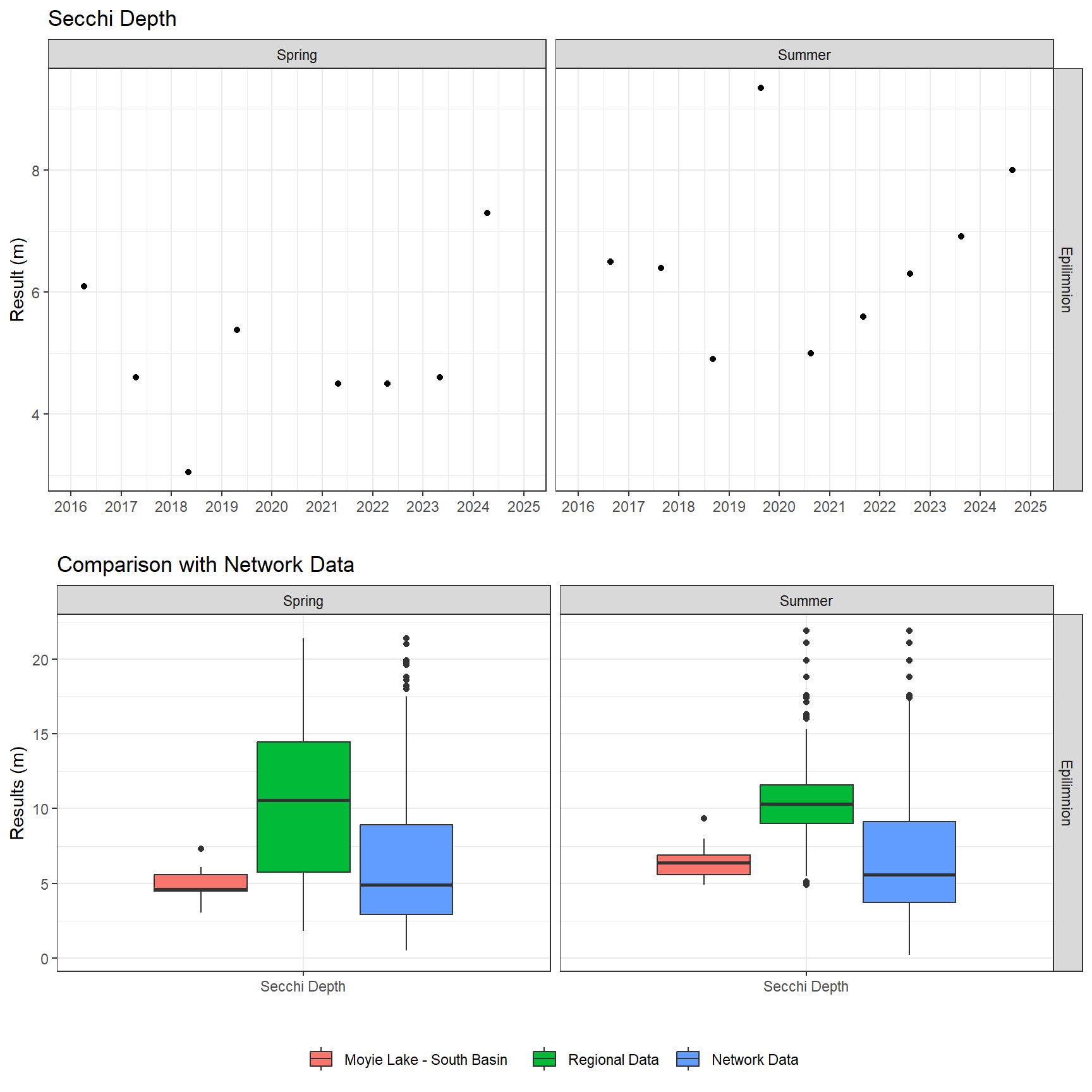 Series of plots showing results of field parameters measured at lake surface