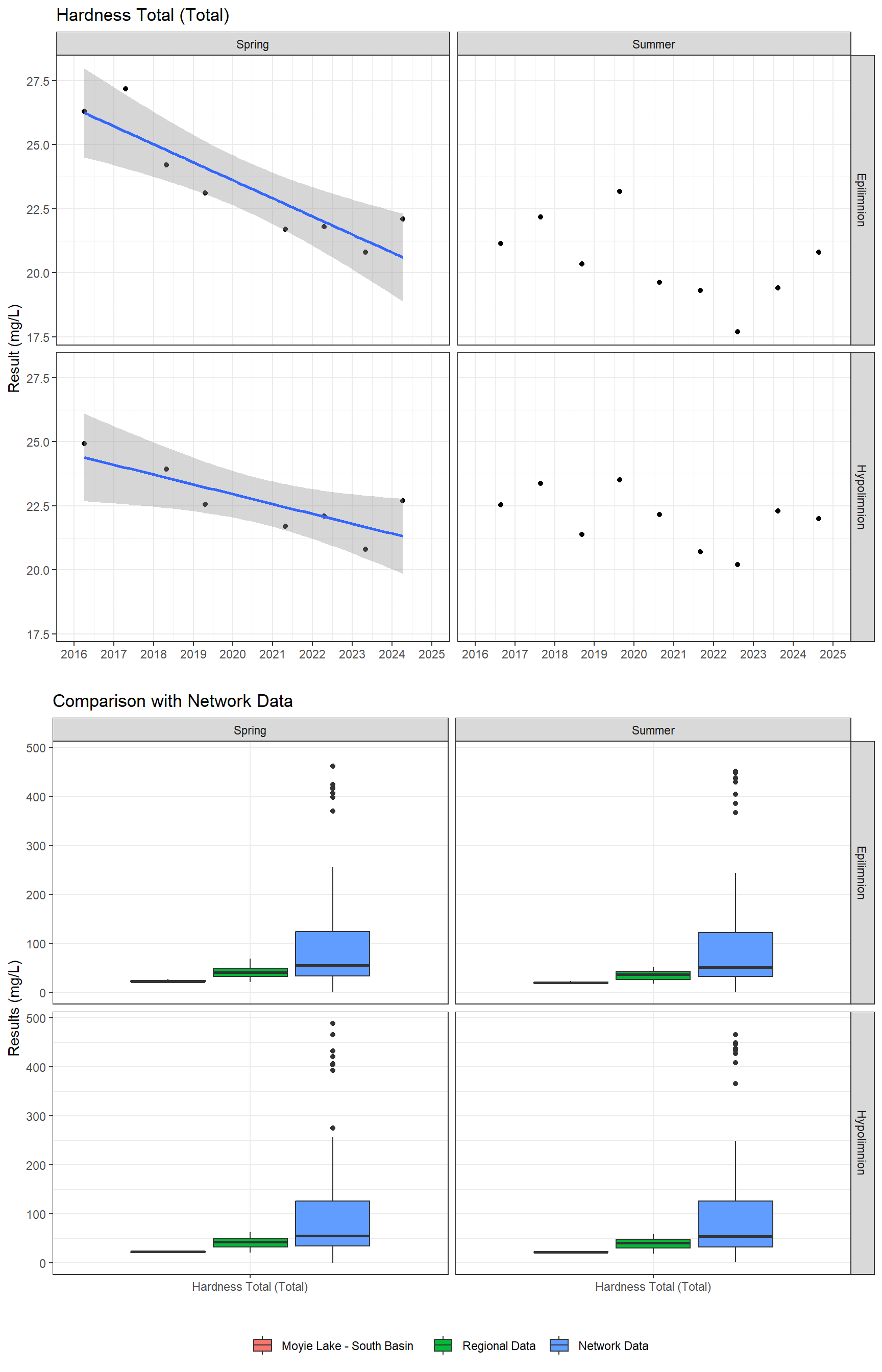 Series of plots showing results of general water quality