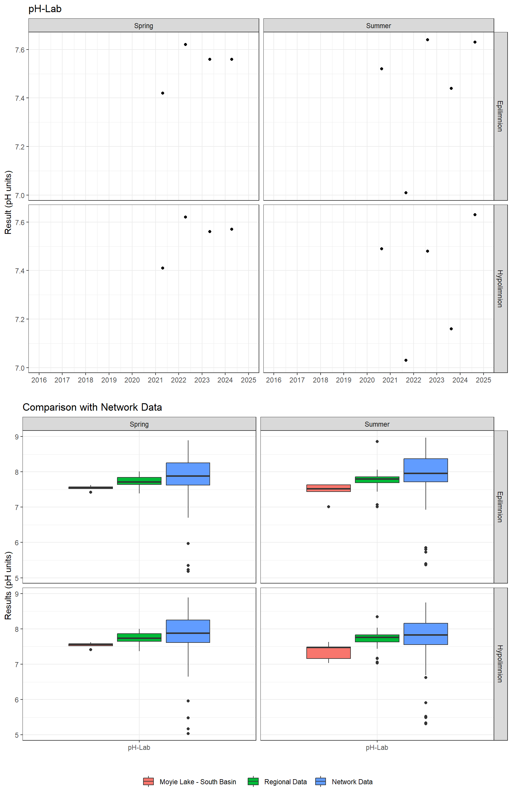 Series of plots showing results of general water quality