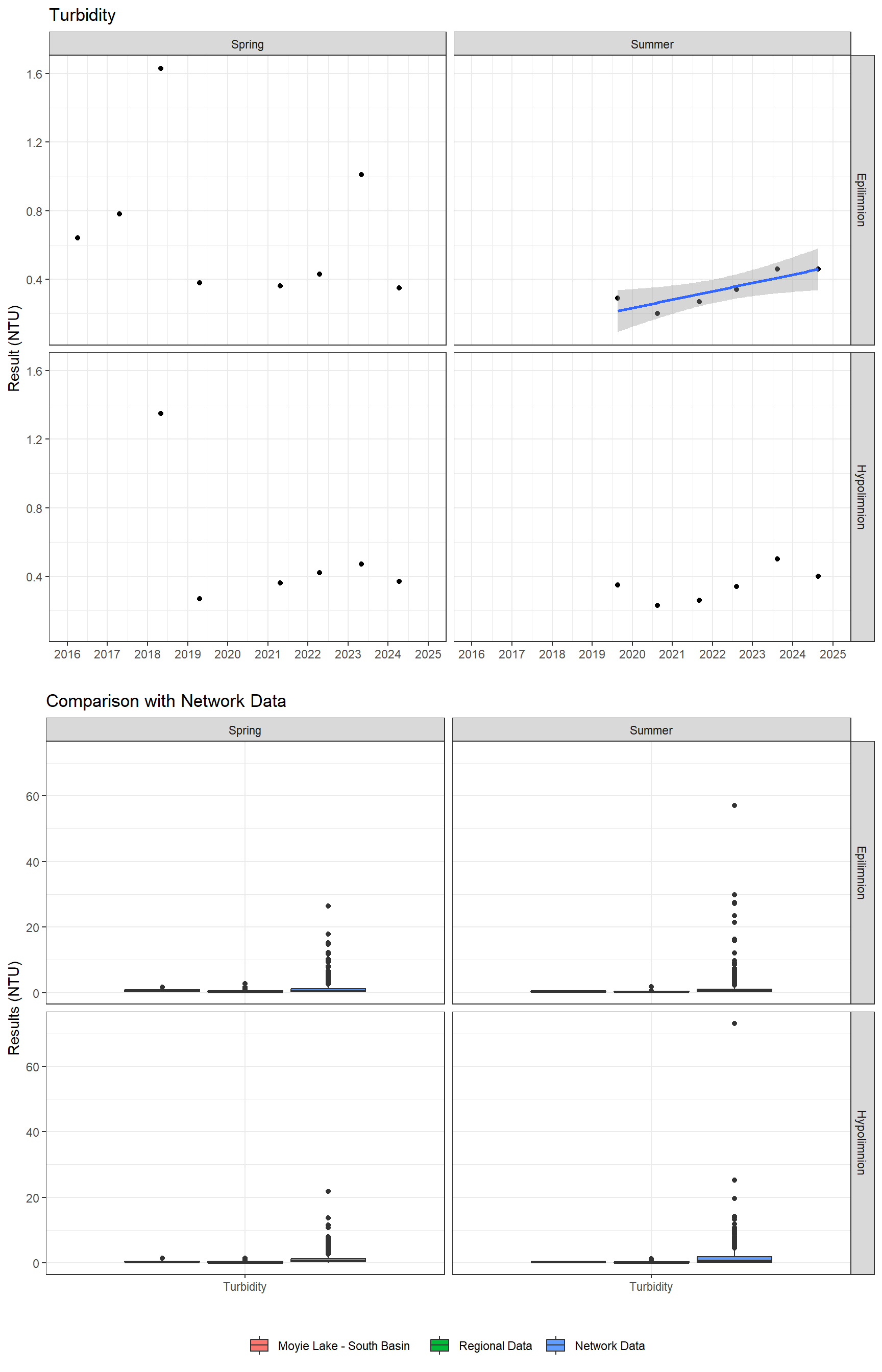 Series of plots showing results of general water quality