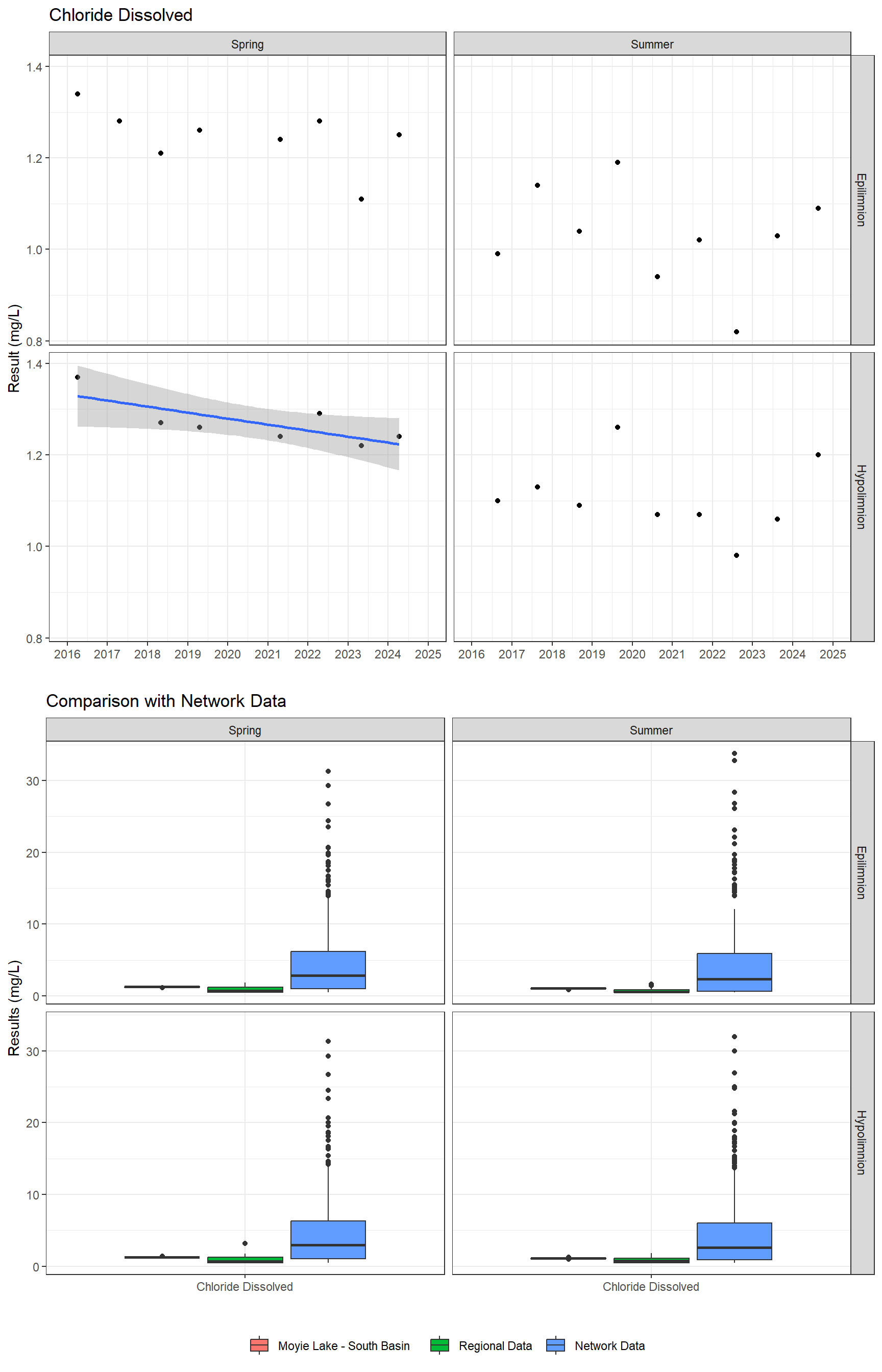 Series of plots showing results of major ions