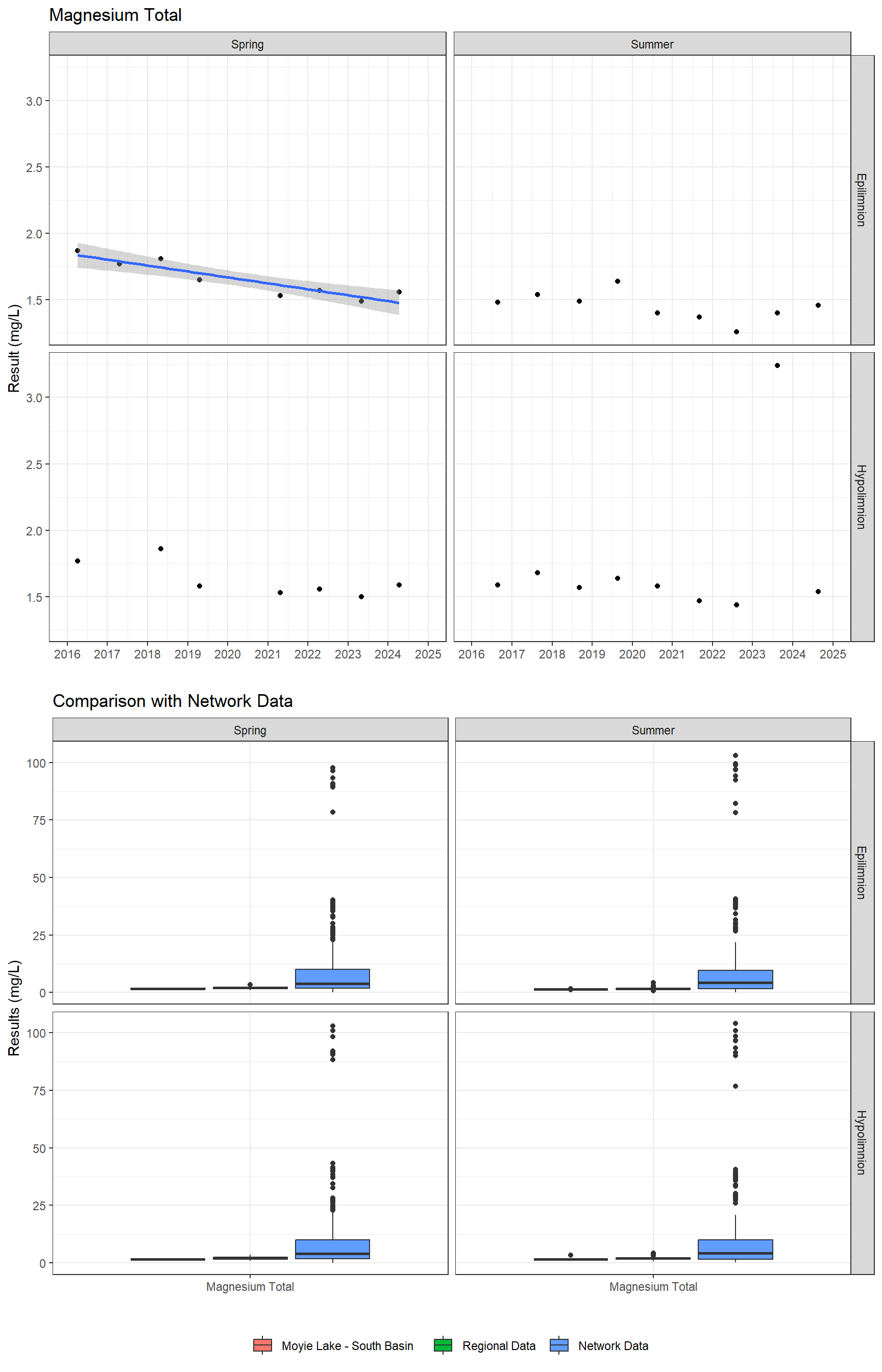 Series of plots showing results of major ions