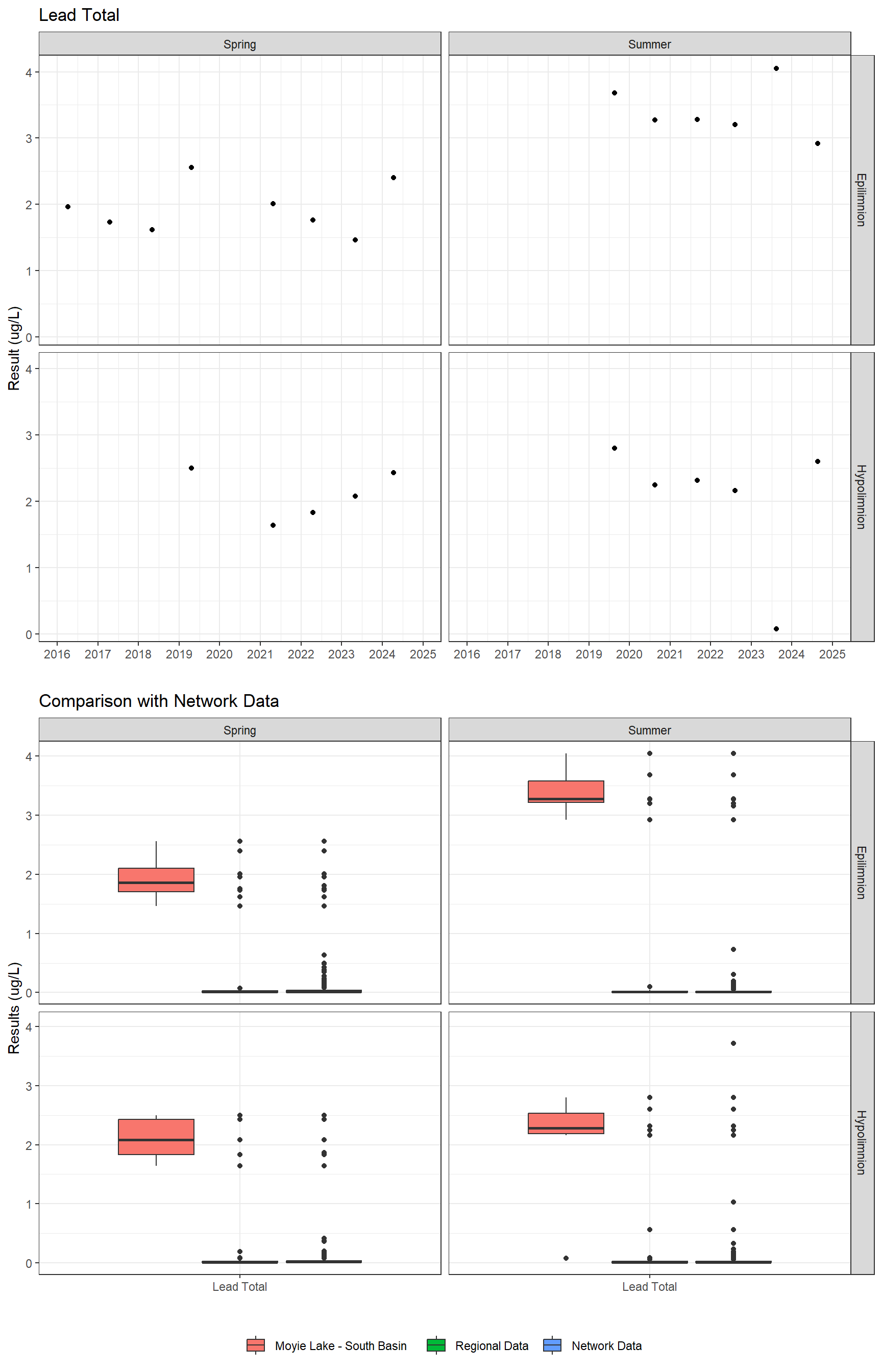 Series of plots showing results for total metals