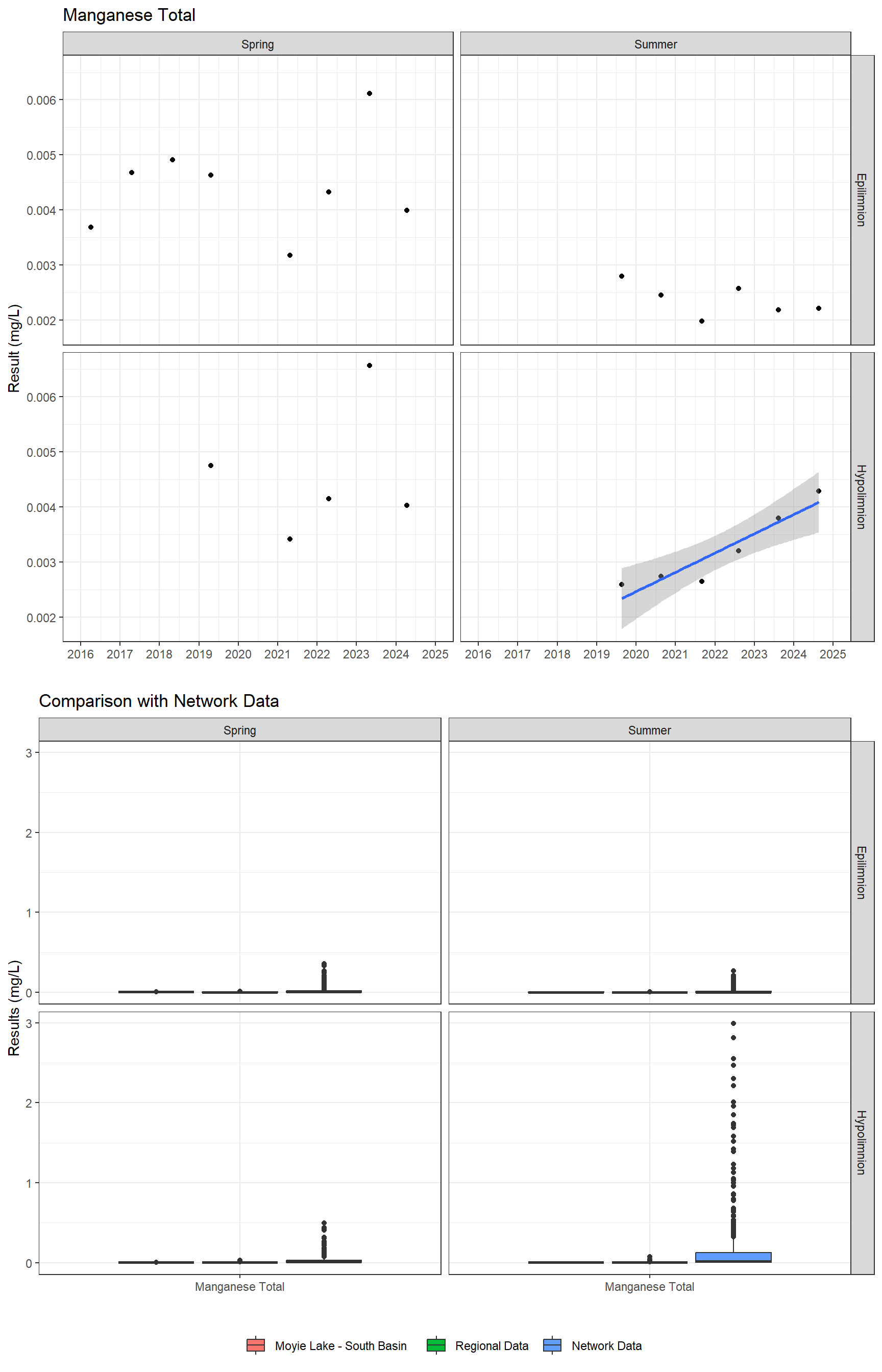 Series of plots showing results for total metals