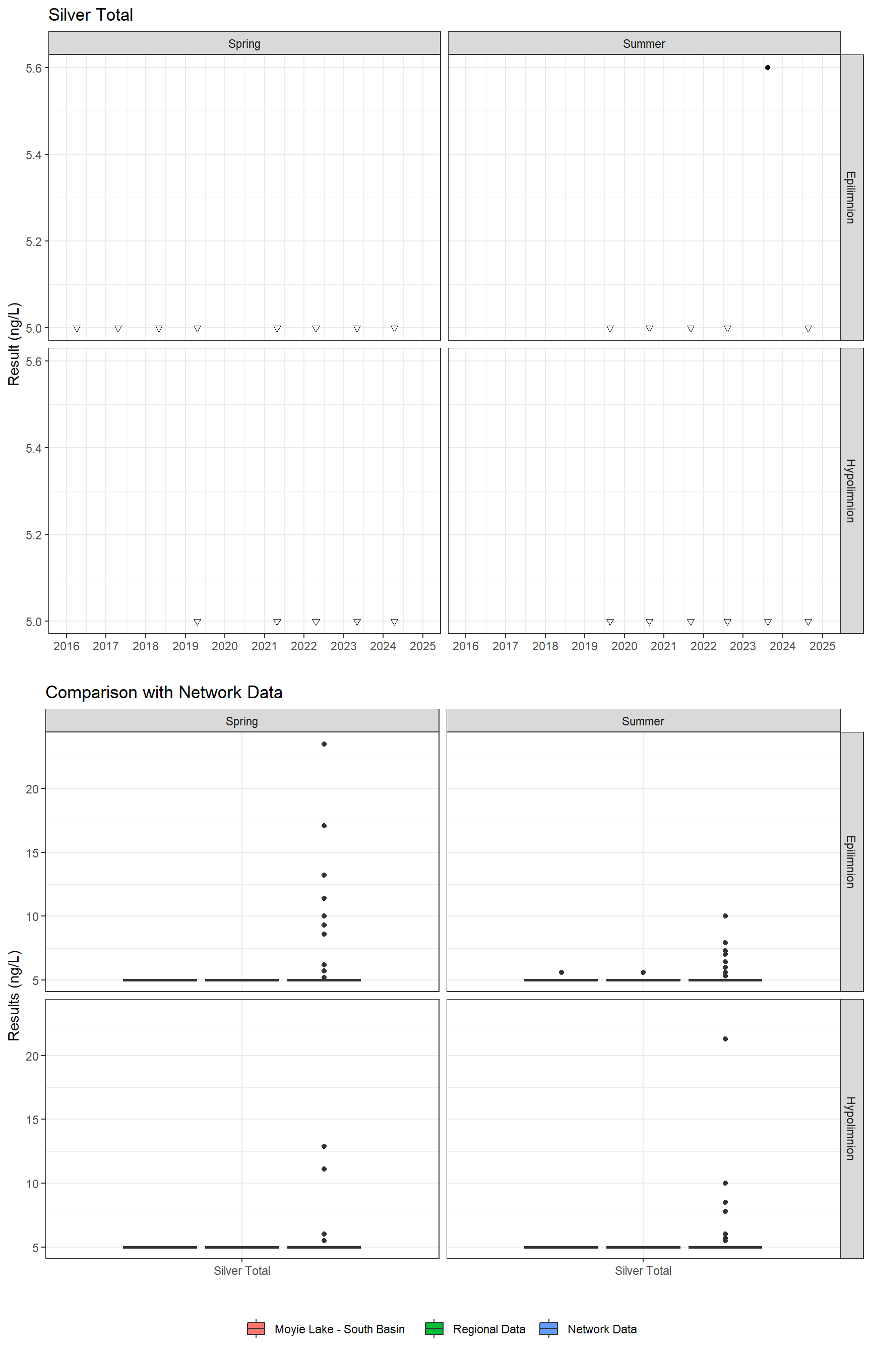 Series of plots showing results for total metals