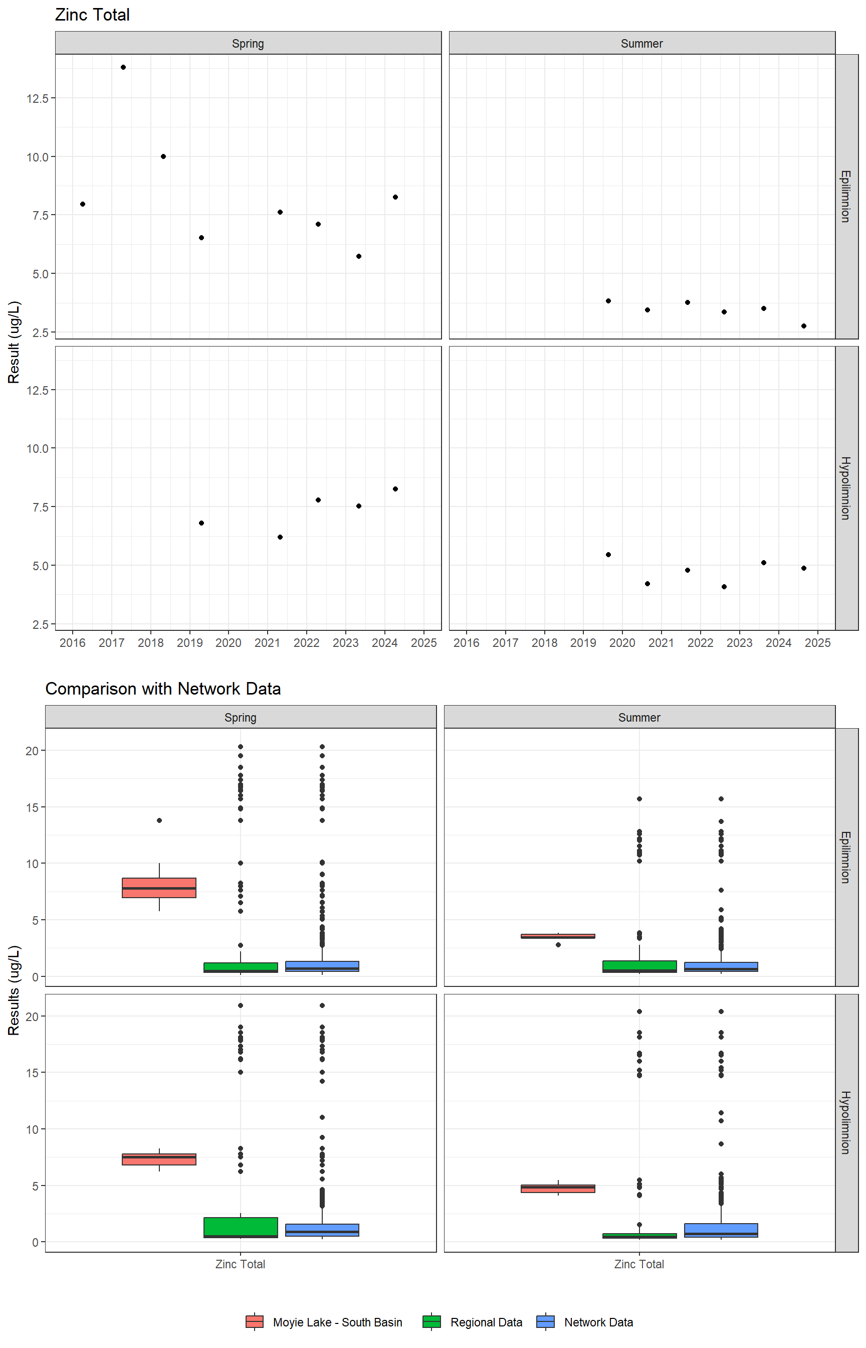 Series of plots showing results for total metals