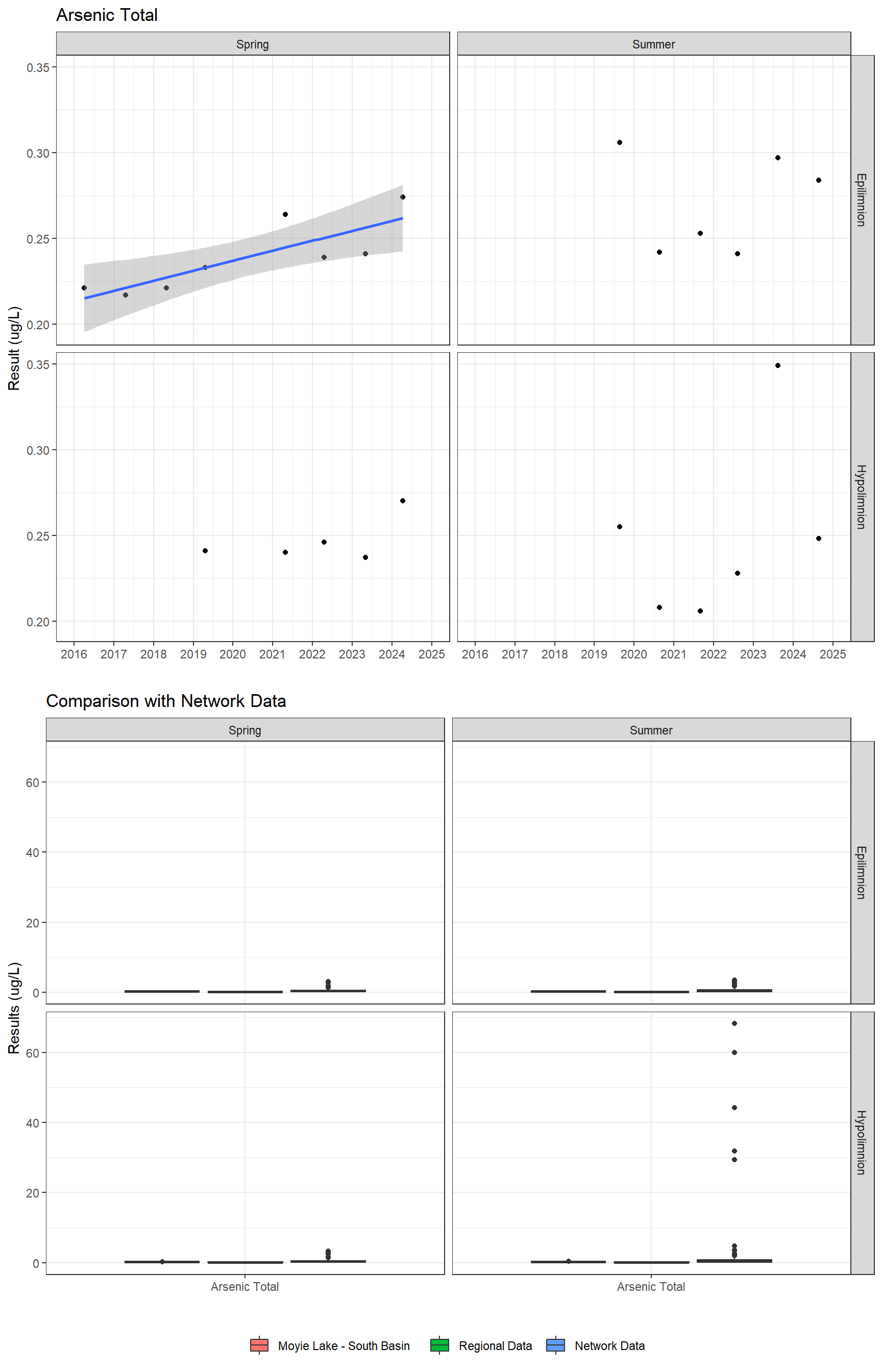 Series of plots showing results for total metals