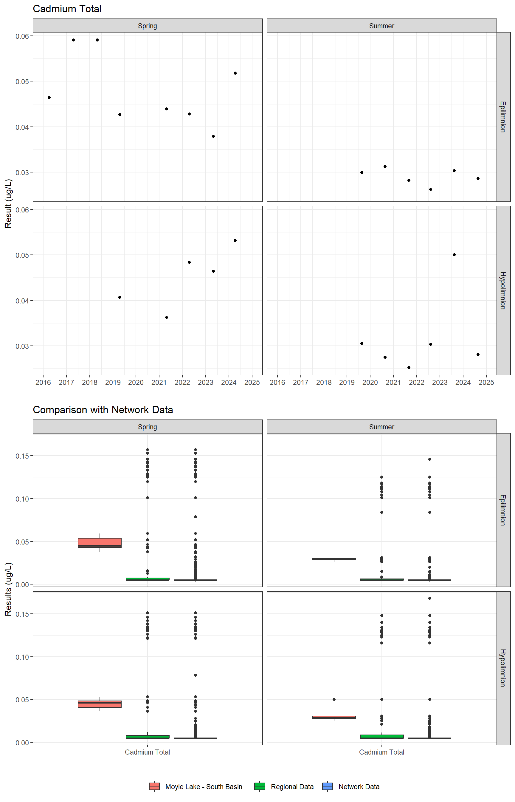 Series of plots showing results for total metals