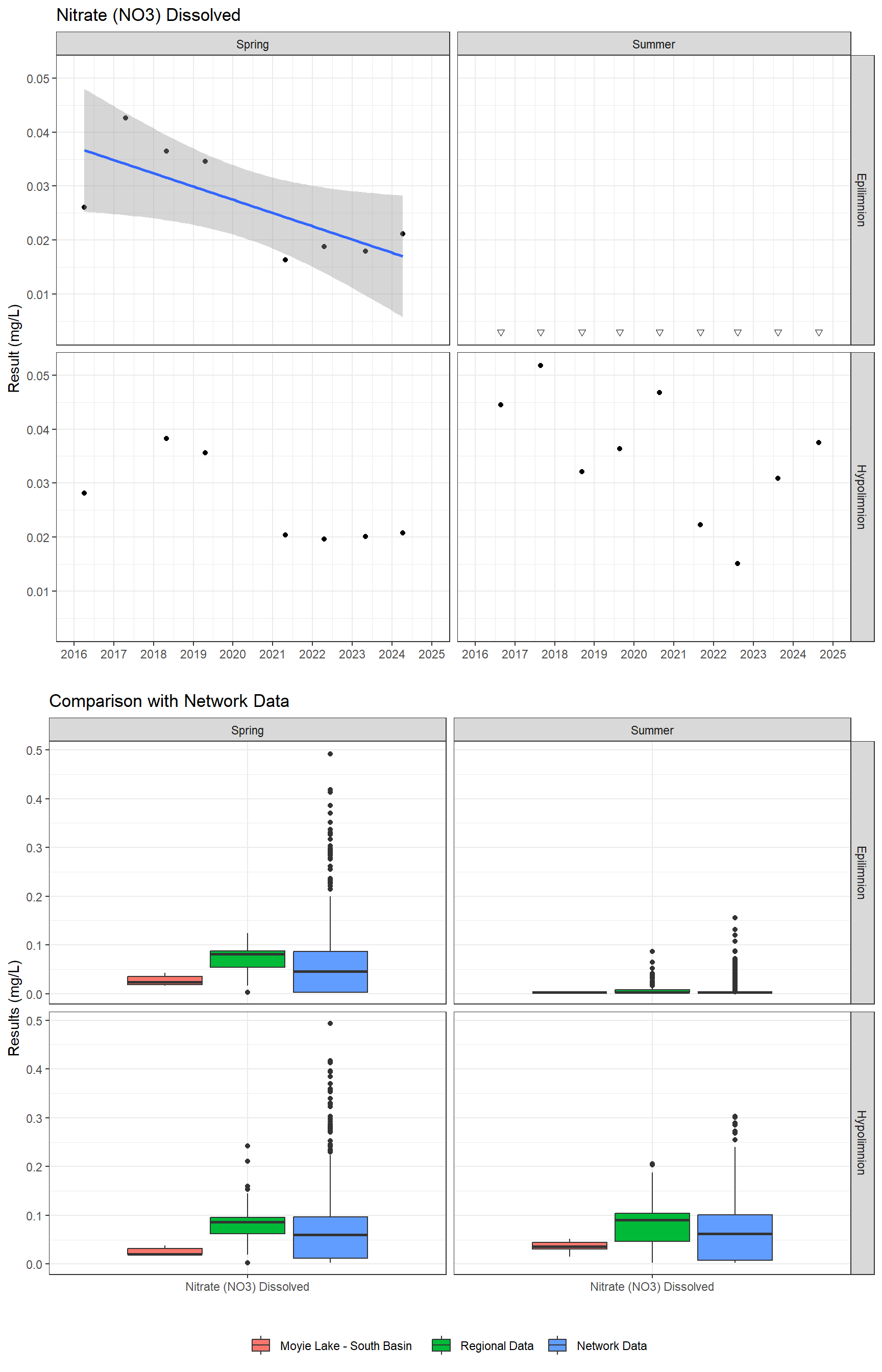 Series of plots showing results for nutrients