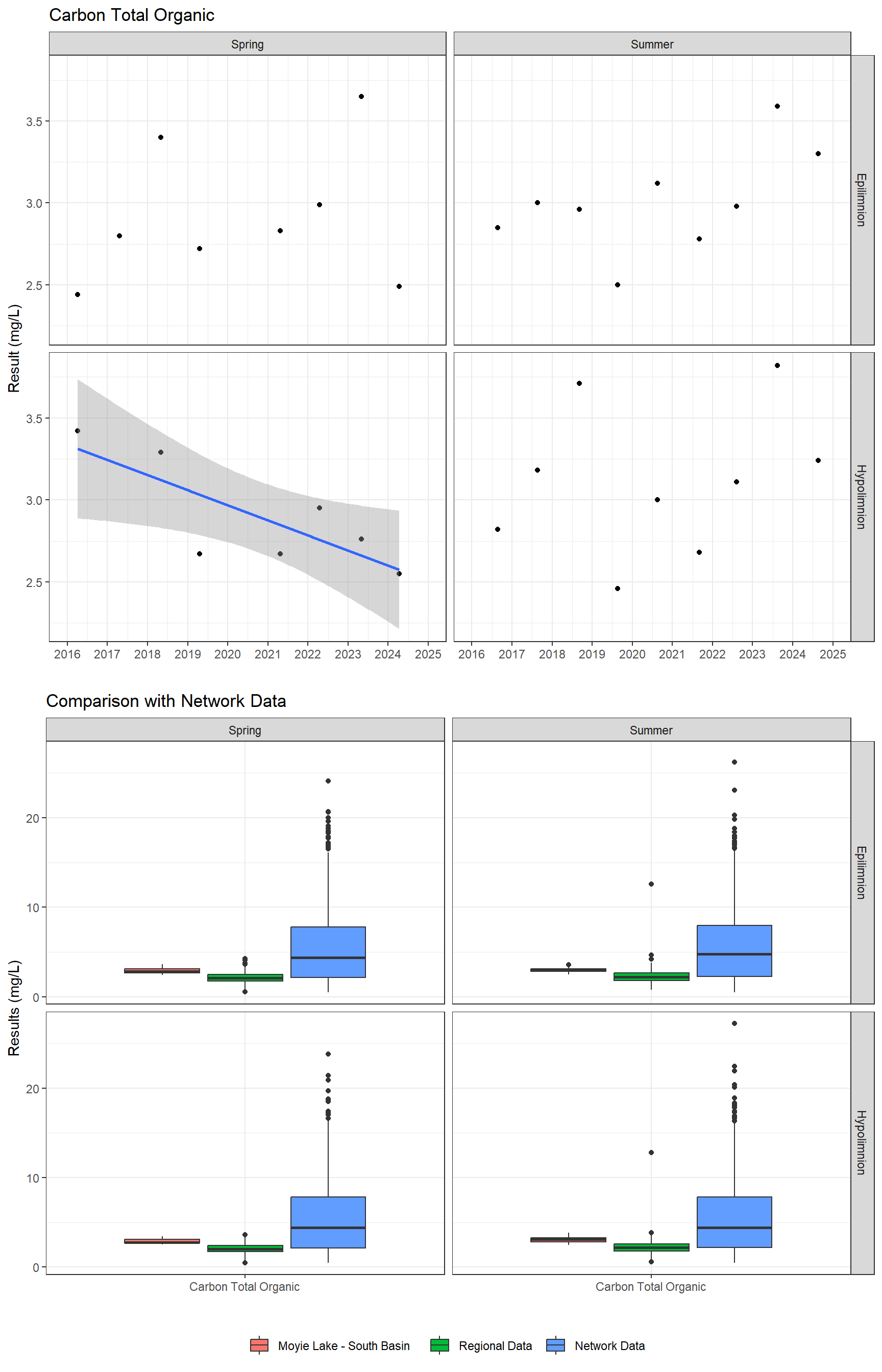 Series of plots showing results for nutrients