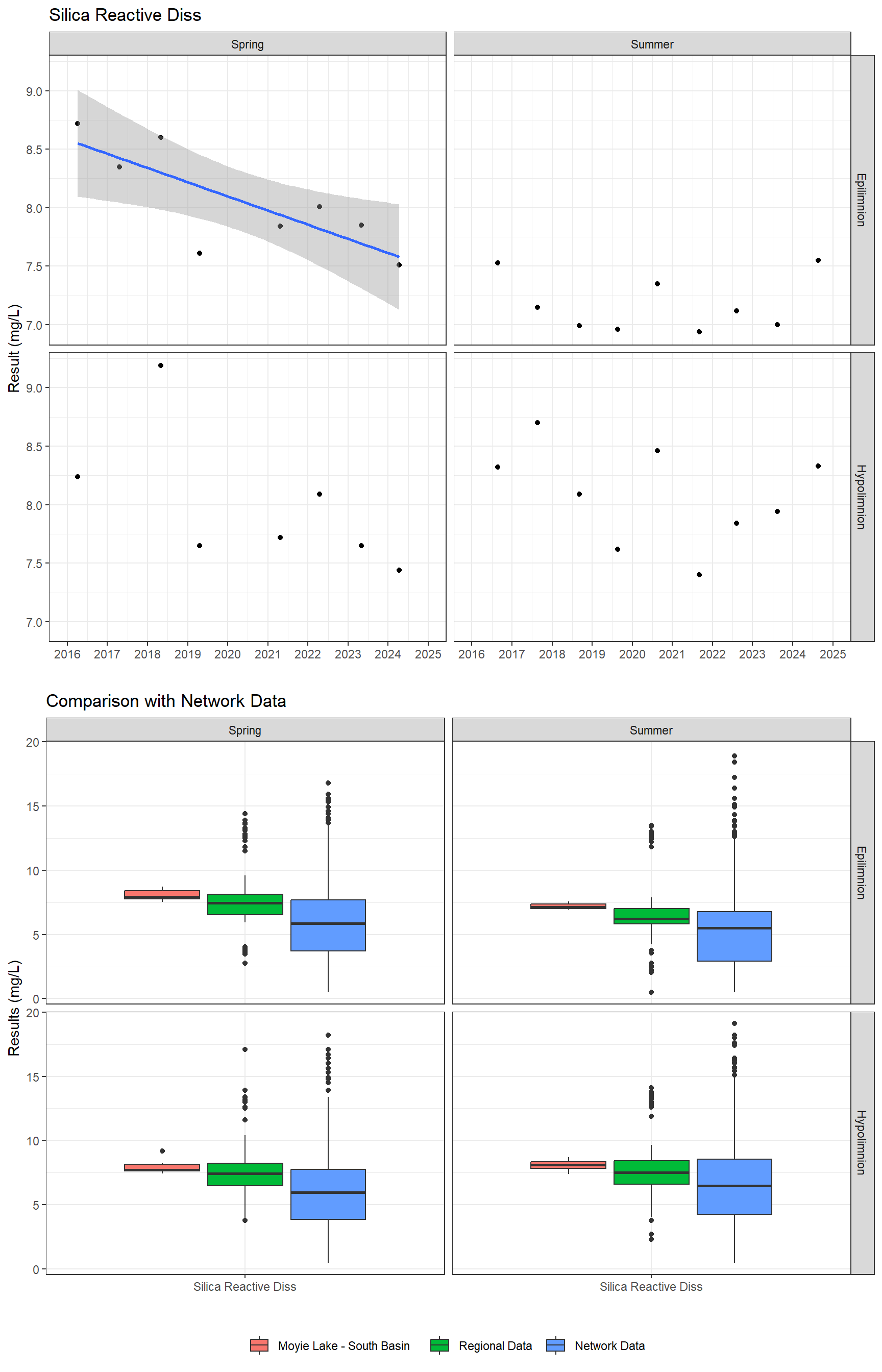 Series of plots showing results for nutrients