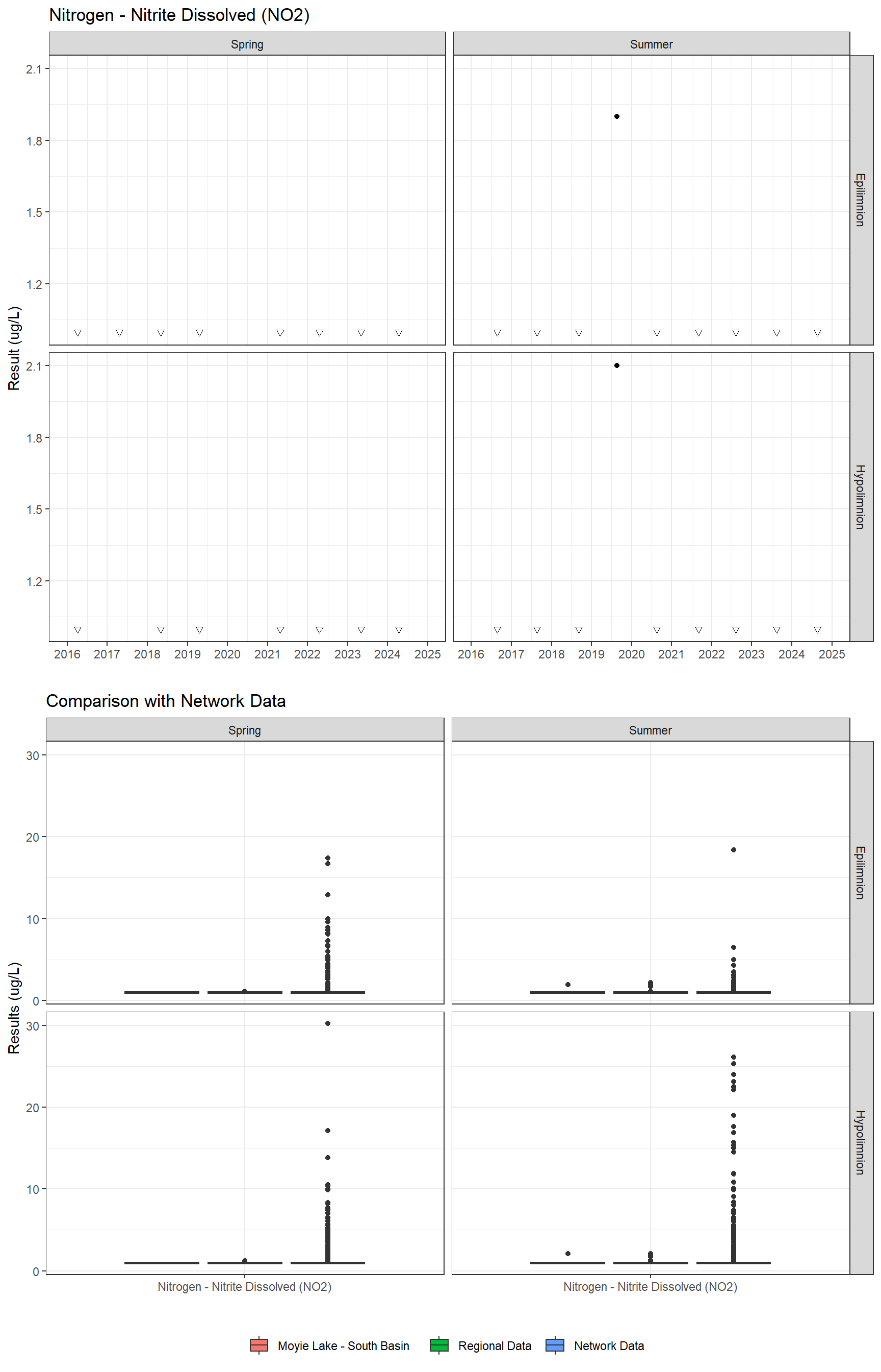 Series of plots showing results for nutrients