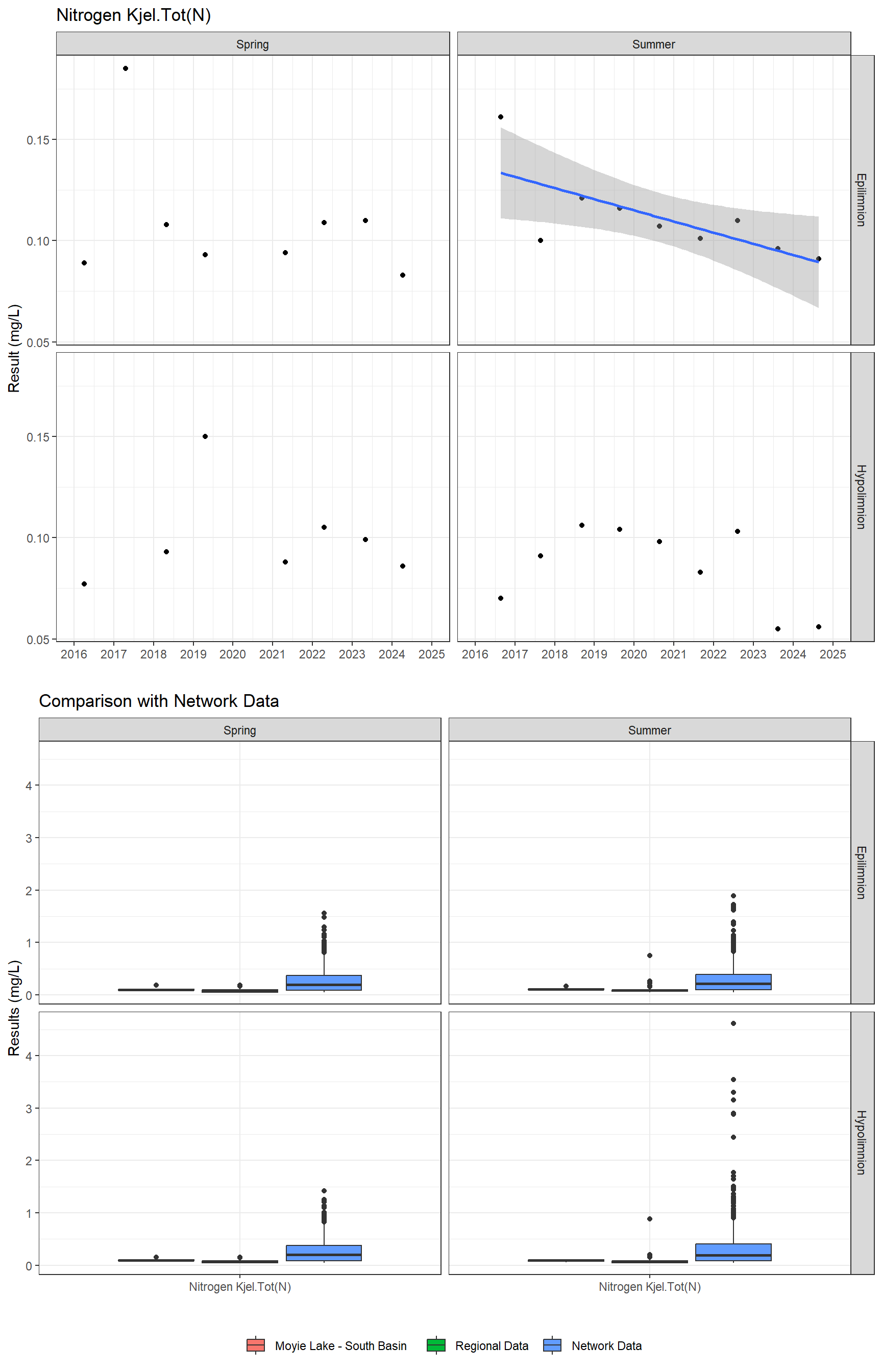 Series of plots showing results for nutrients