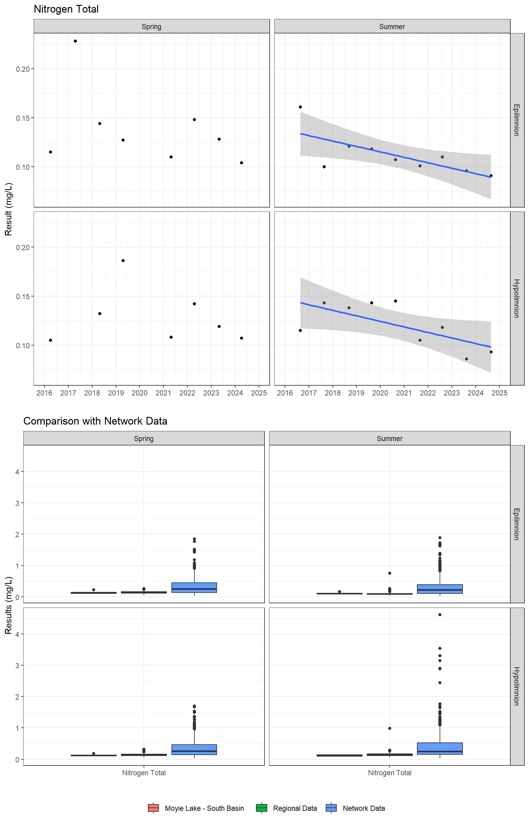 Series of plots showing results for nutrients