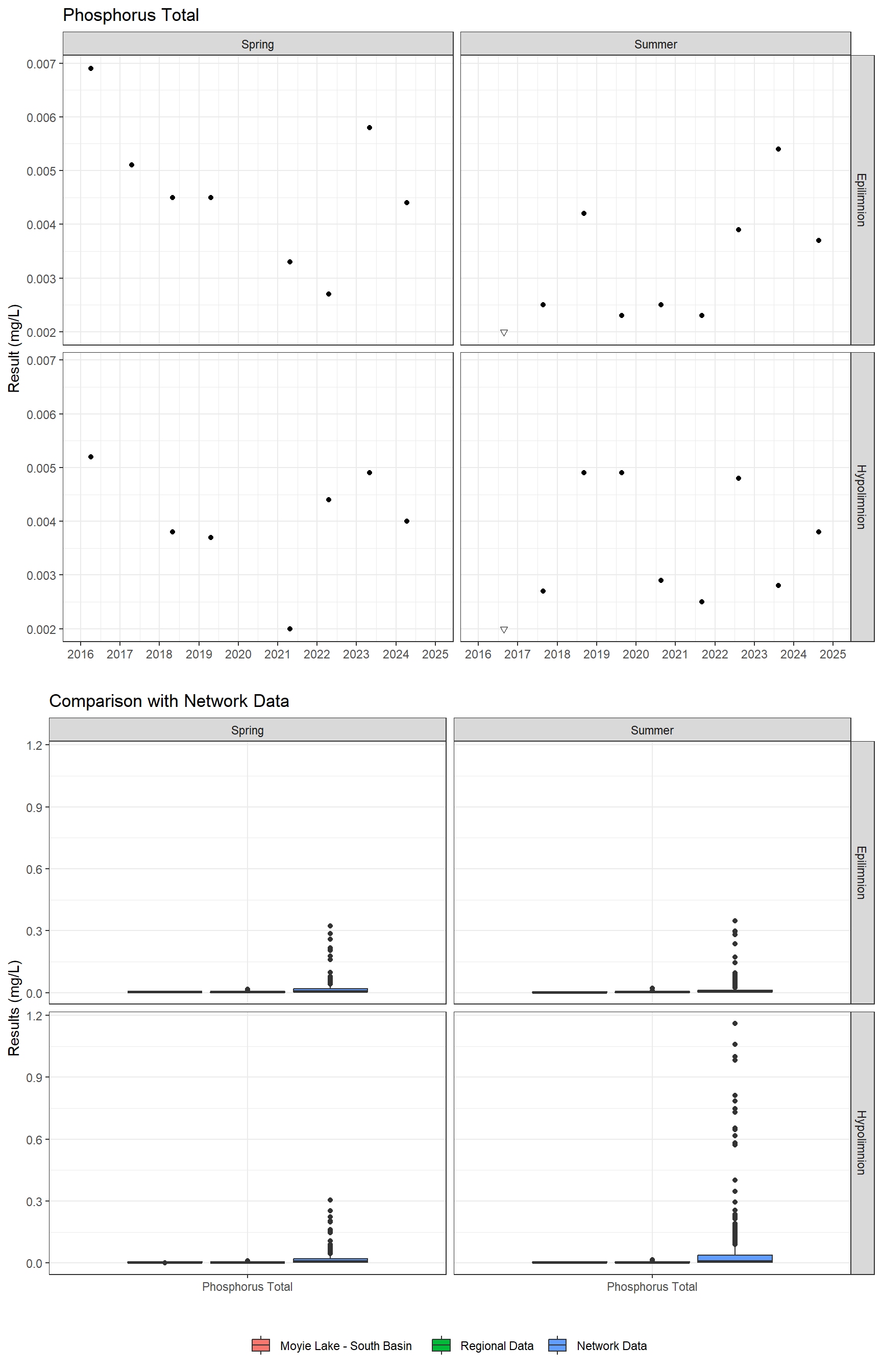 Series of plots showing results for nutrients