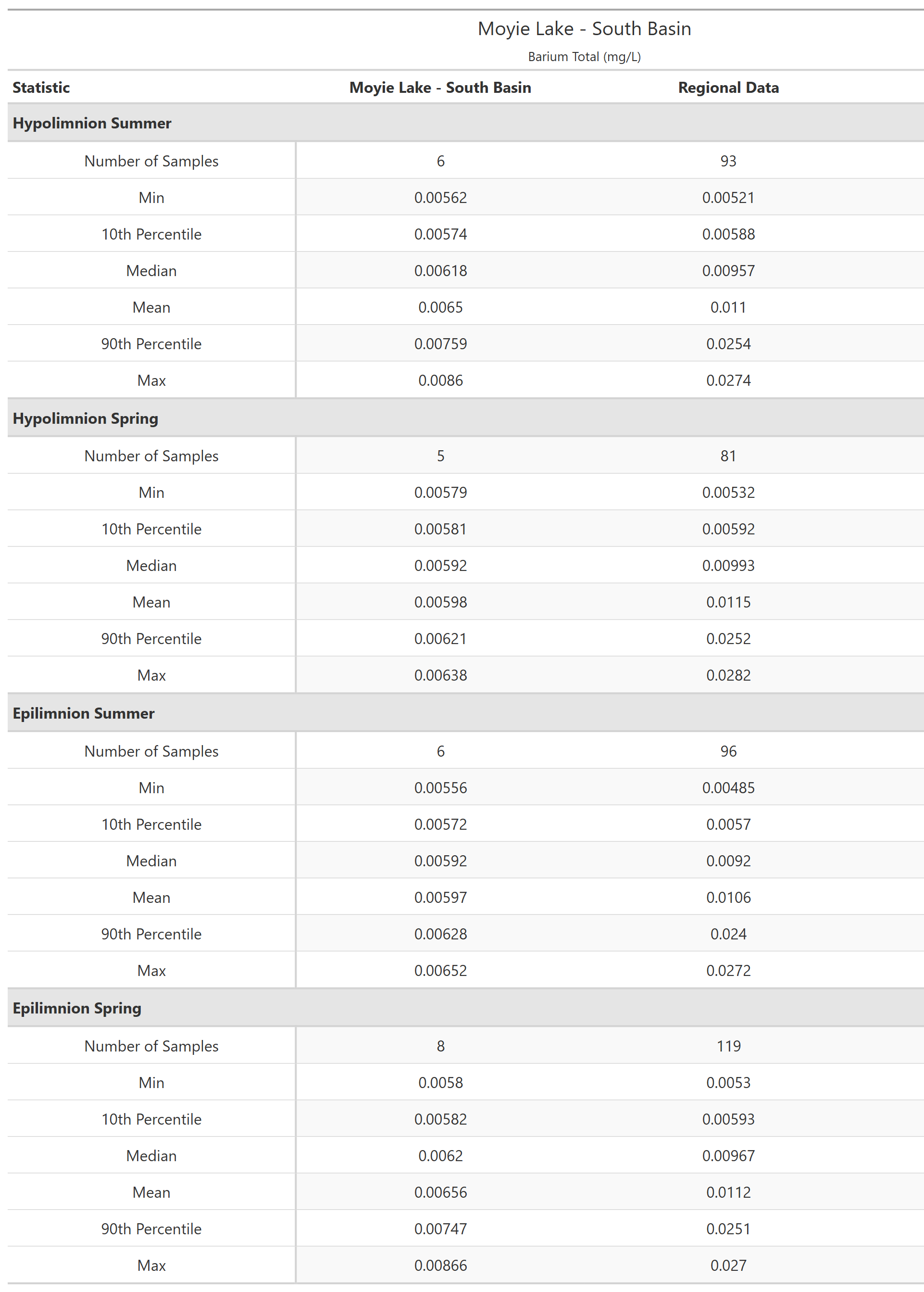 A table of summary statistics for Barium Total with comparison to regional data