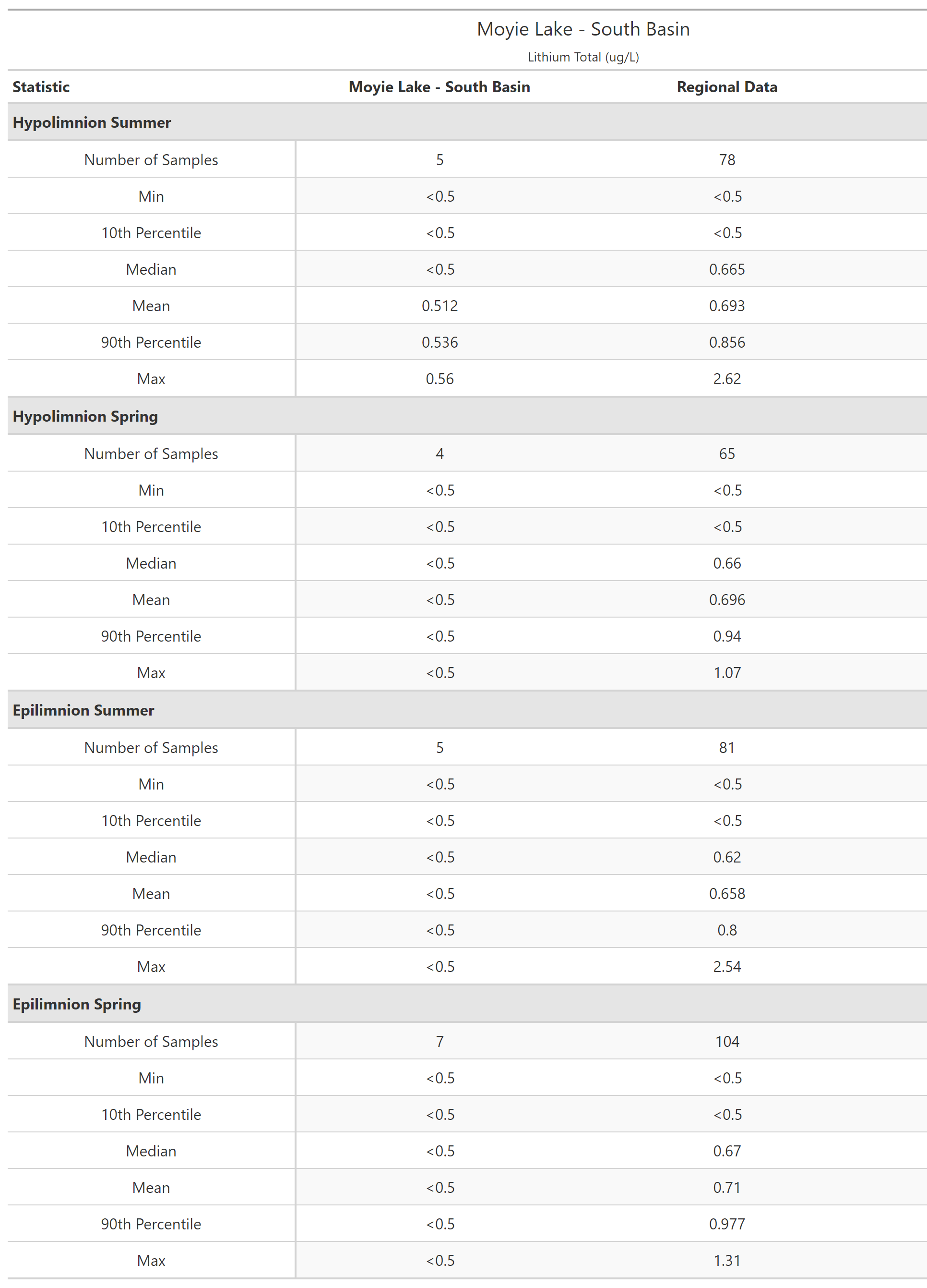 A table of summary statistics for Lithium Total with comparison to regional data