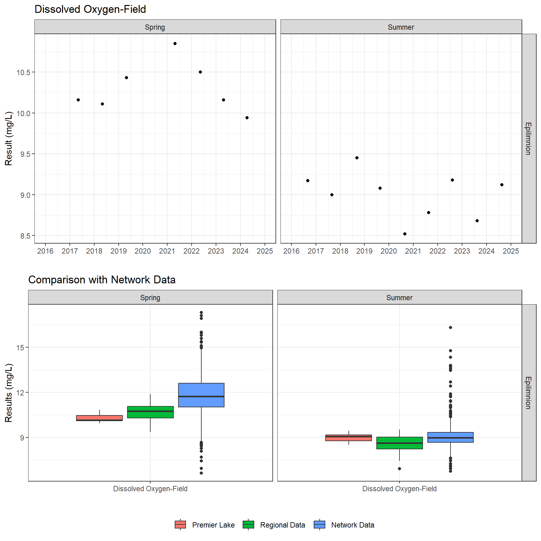 Series of plots showing results of field parameters measured at lake surface