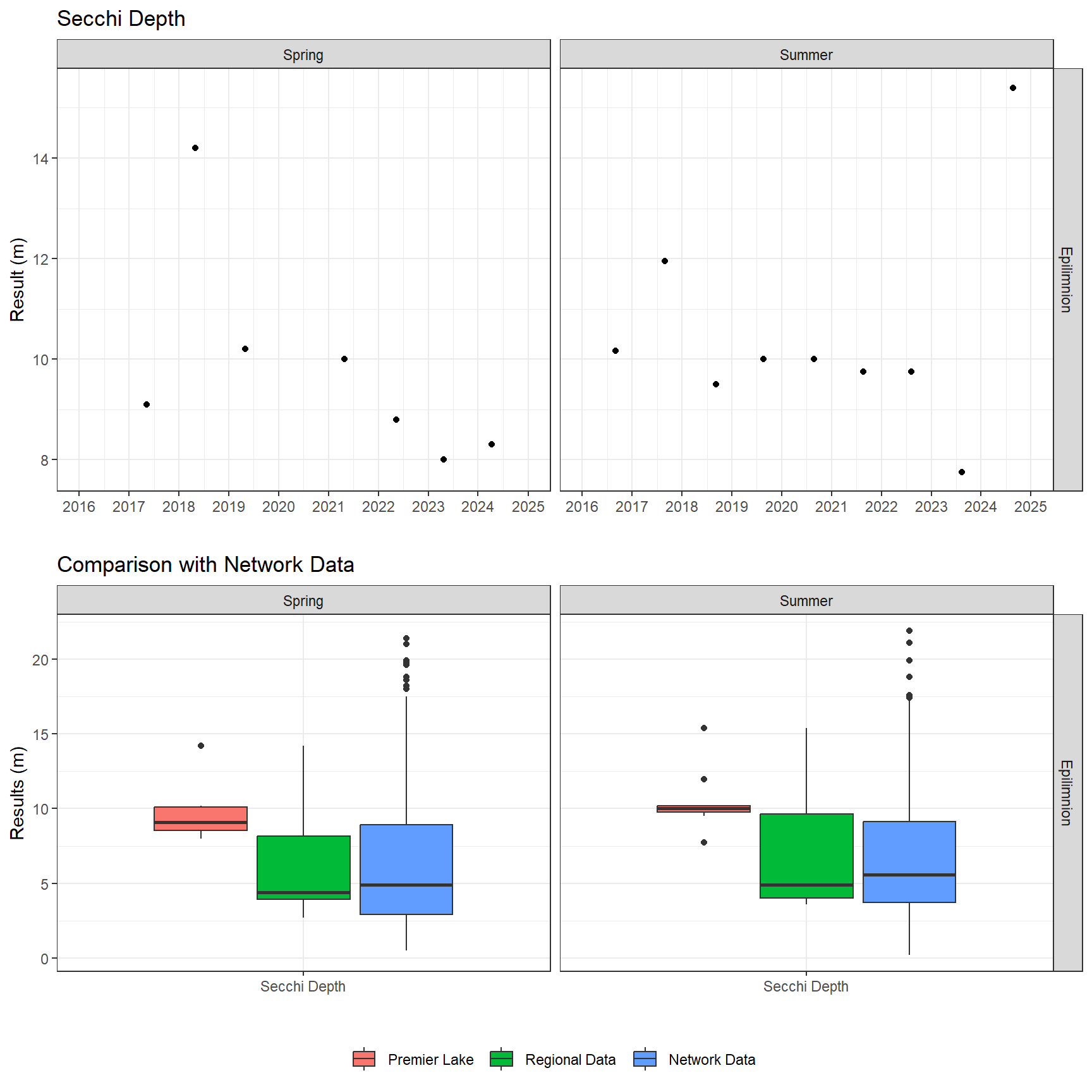 Series of plots showing results of field parameters measured at lake surface