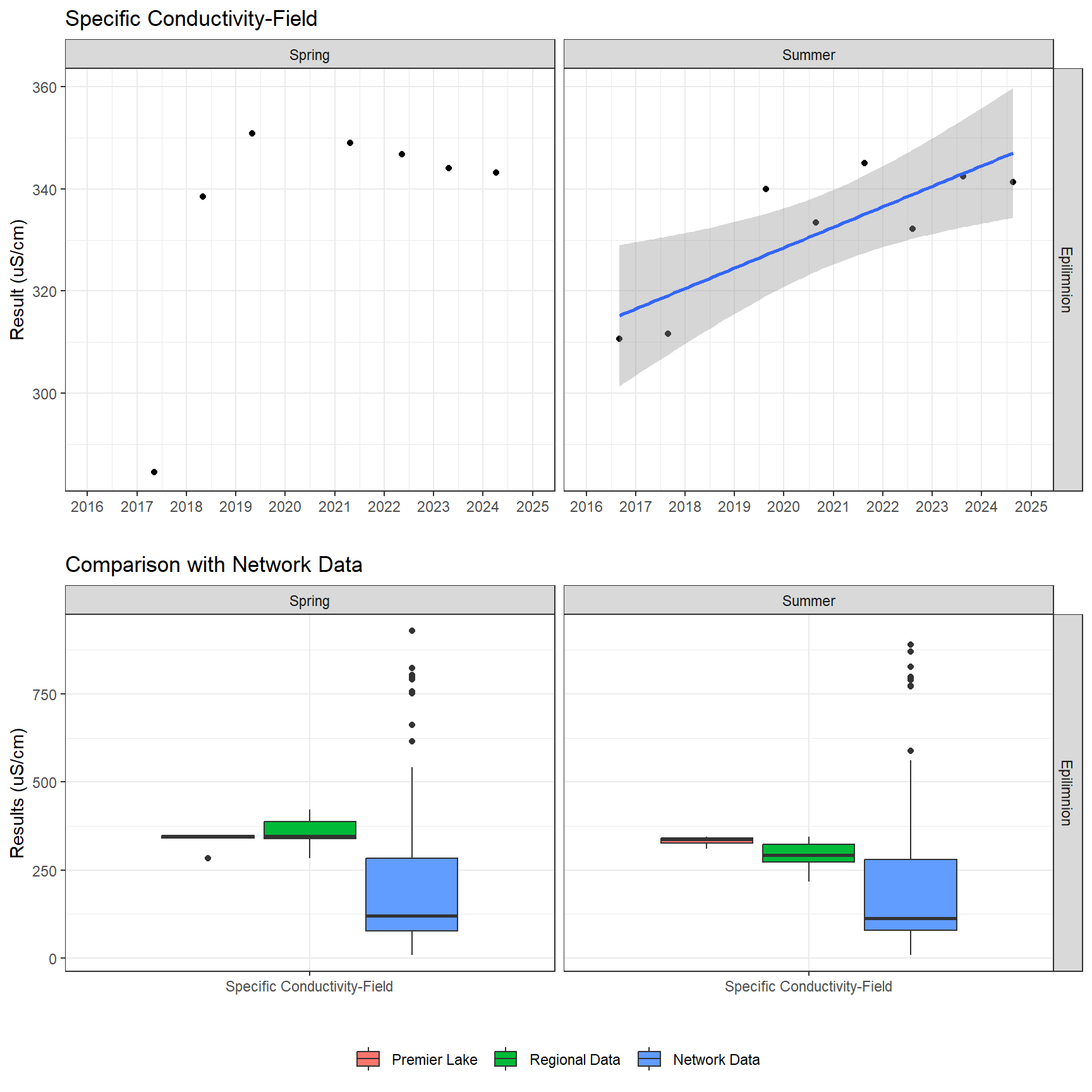 Series of plots showing results of field parameters measured at lake surface