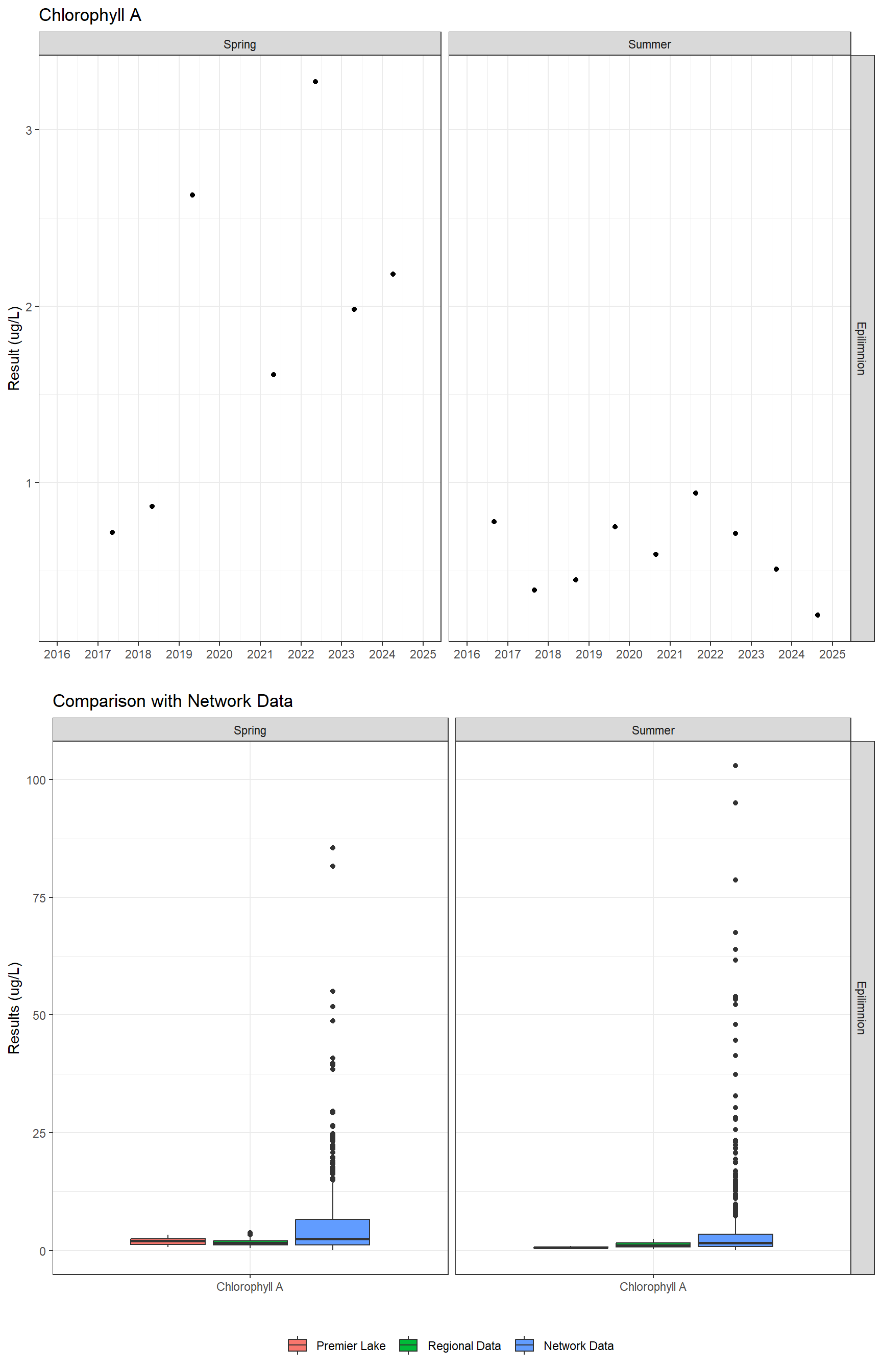 Series of plots showing results of general water quality