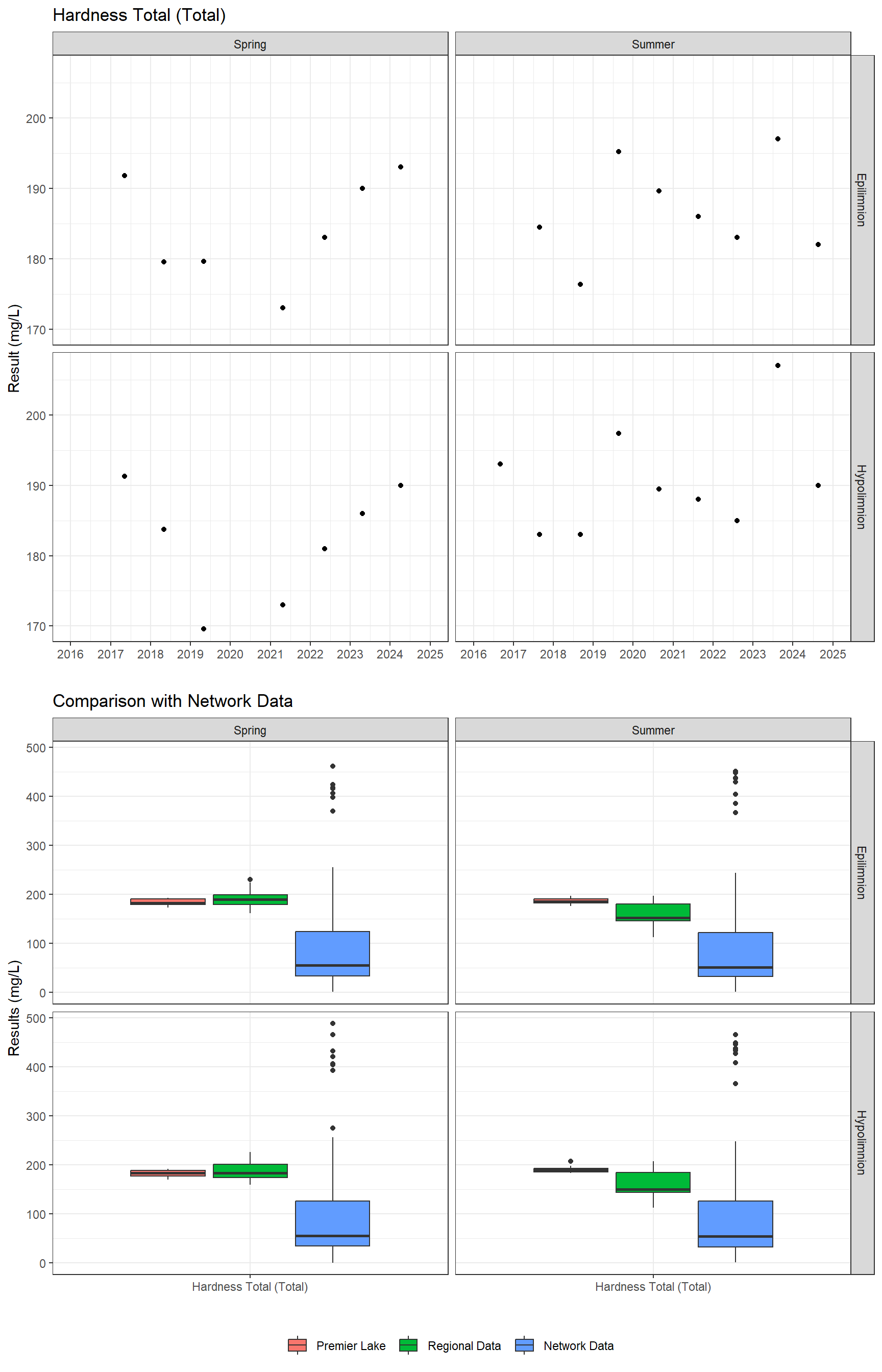 Series of plots showing results of general water quality