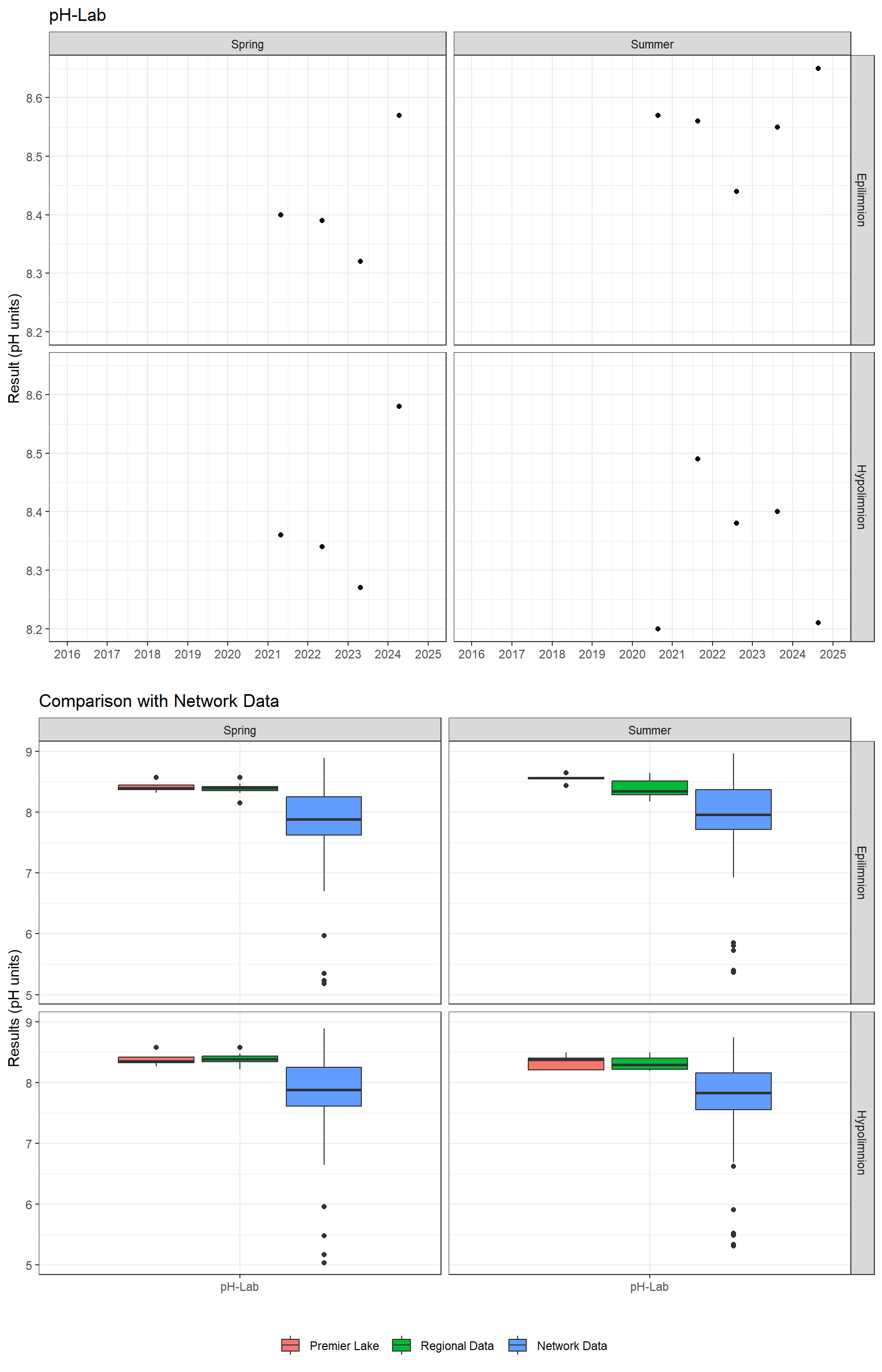 Series of plots showing results of general water quality