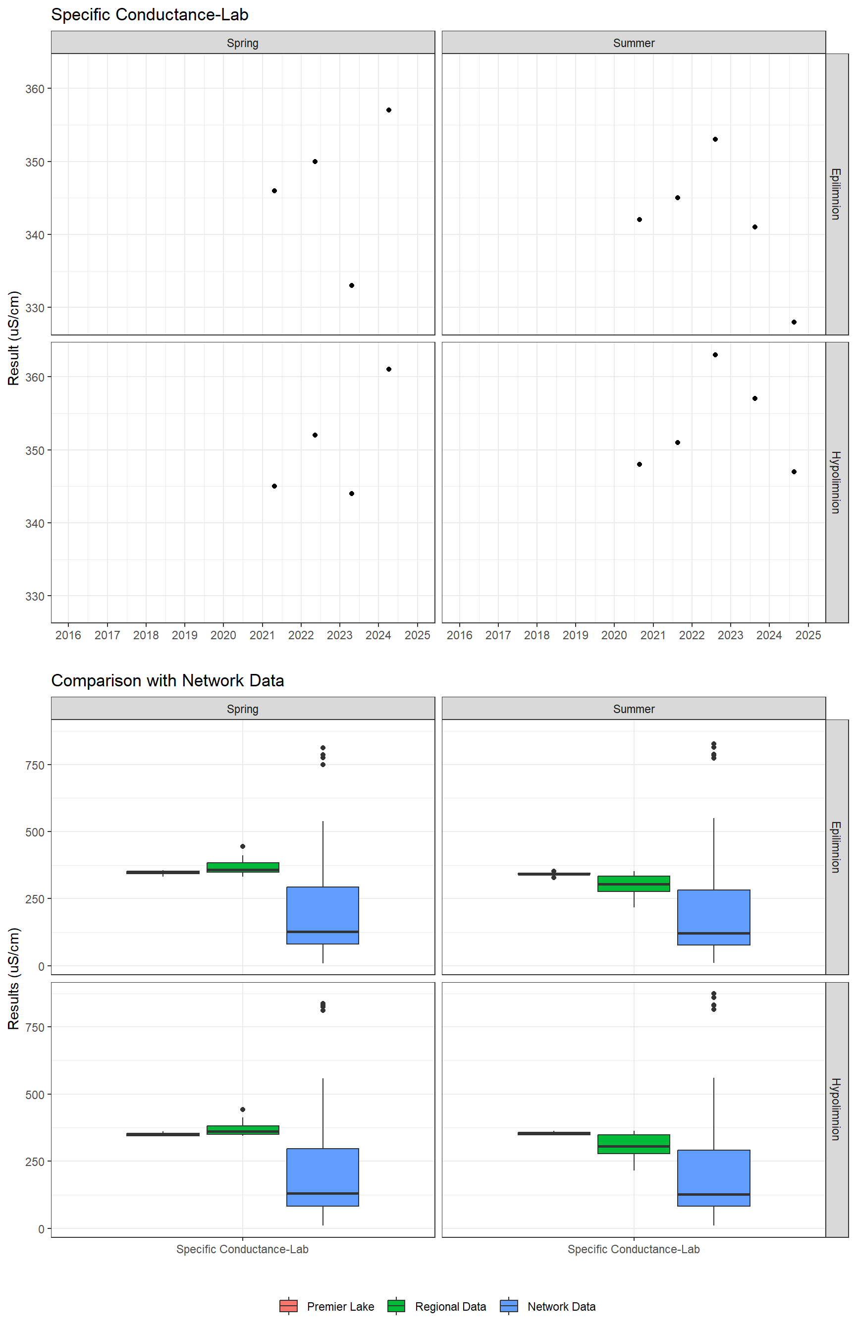 Series of plots showing results of general water quality