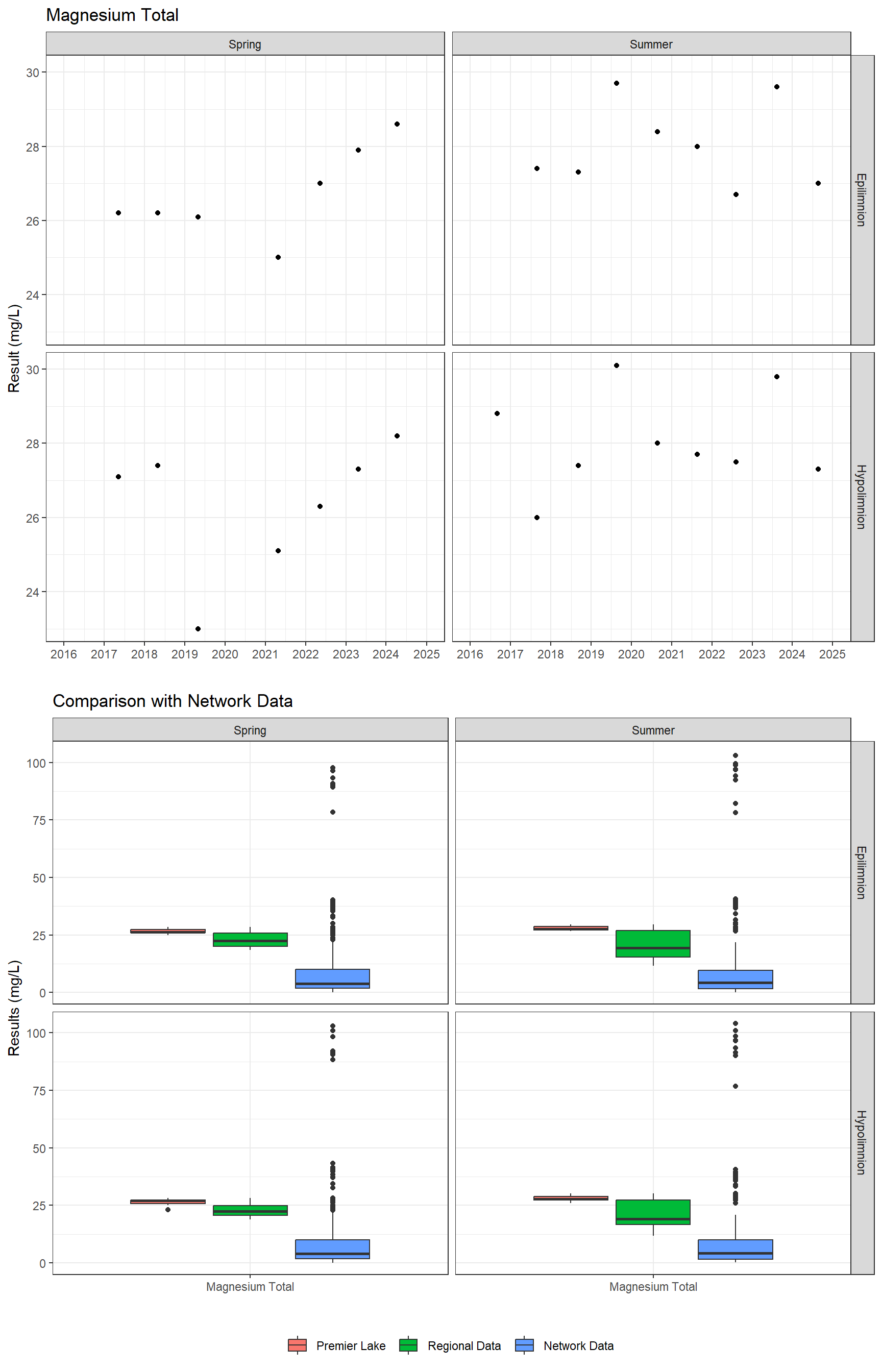 Series of plots showing results of major ions