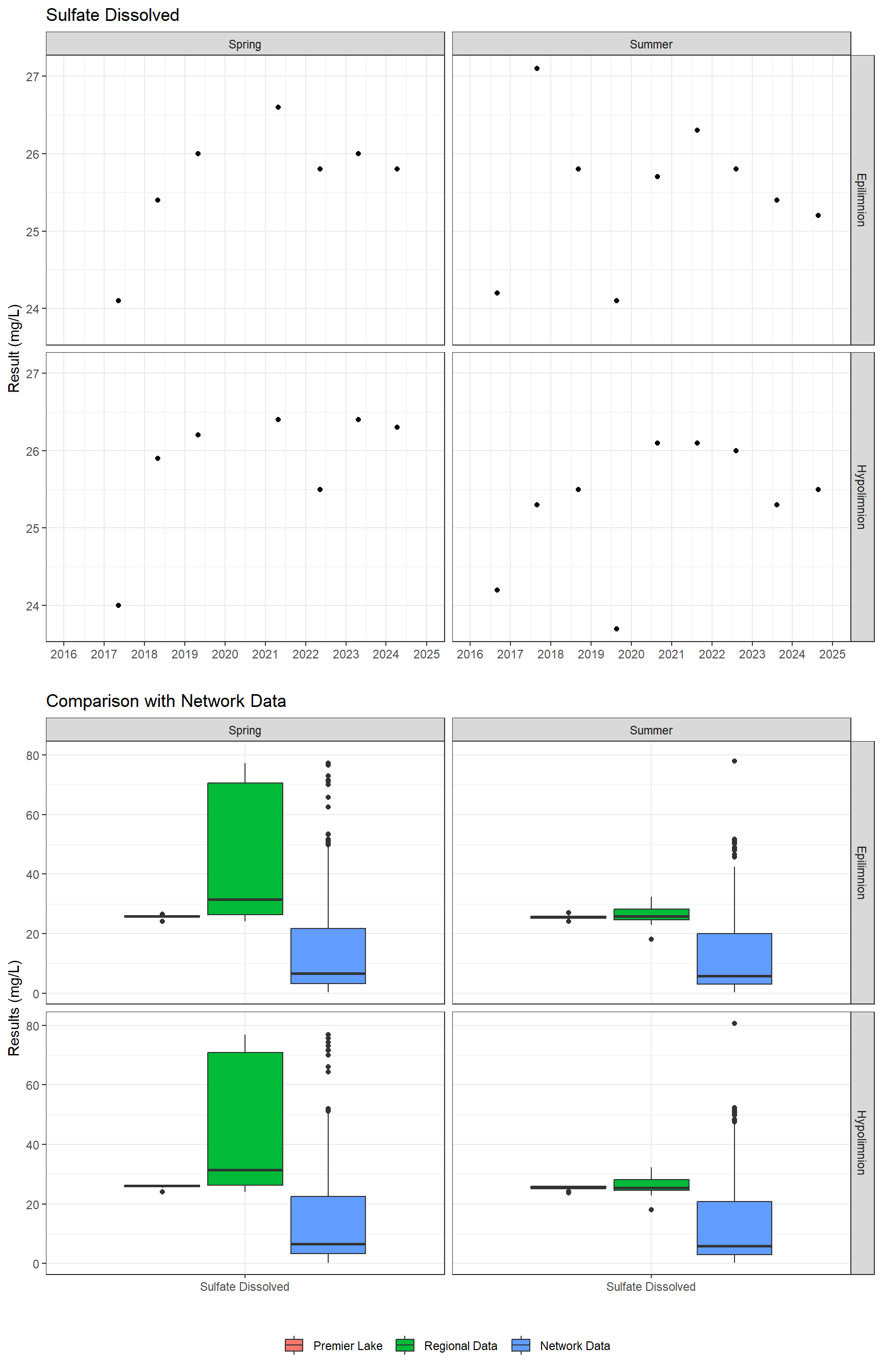 Series of plots showing results of major ions