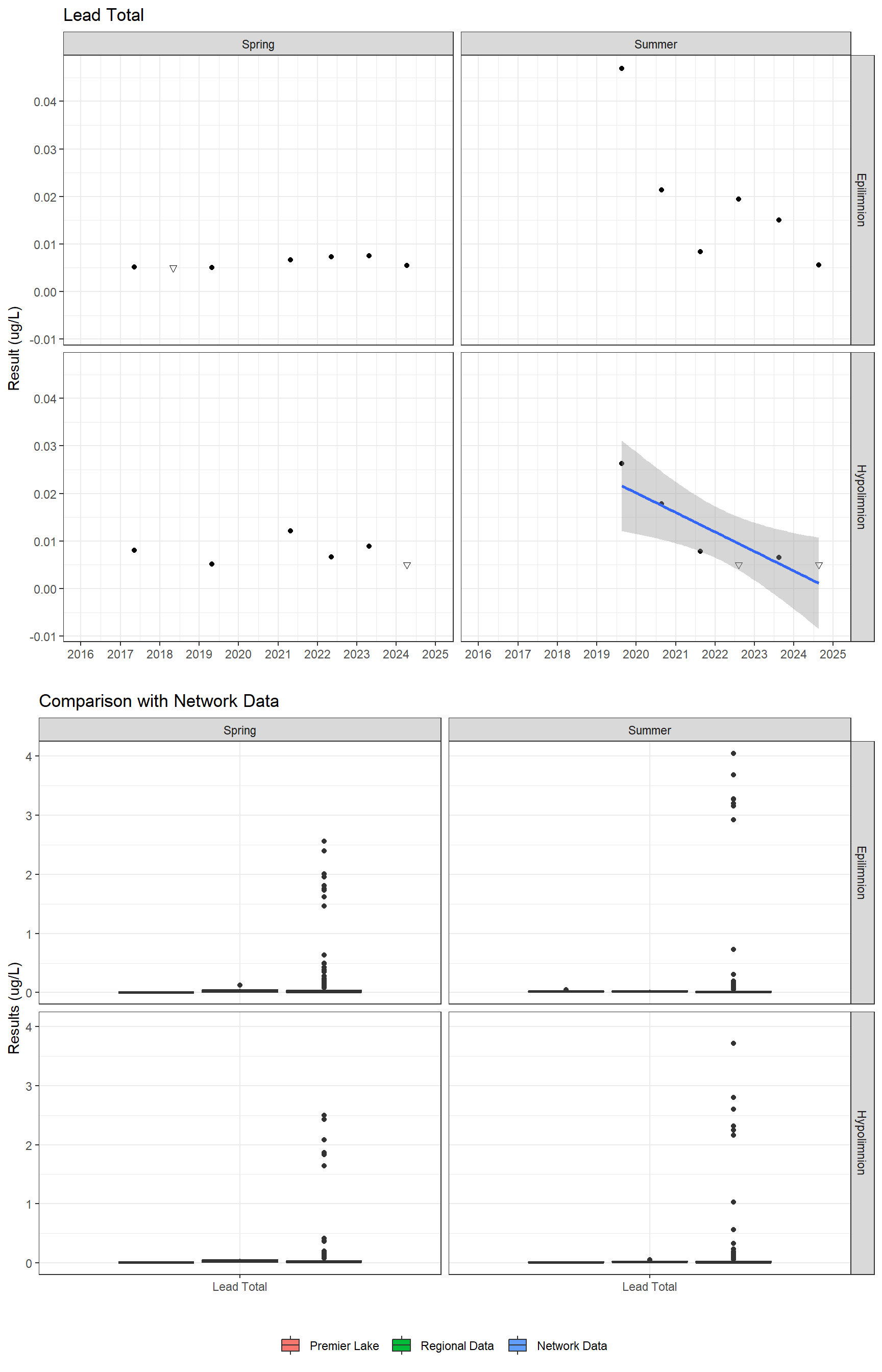 Series of plots showing results for total metals