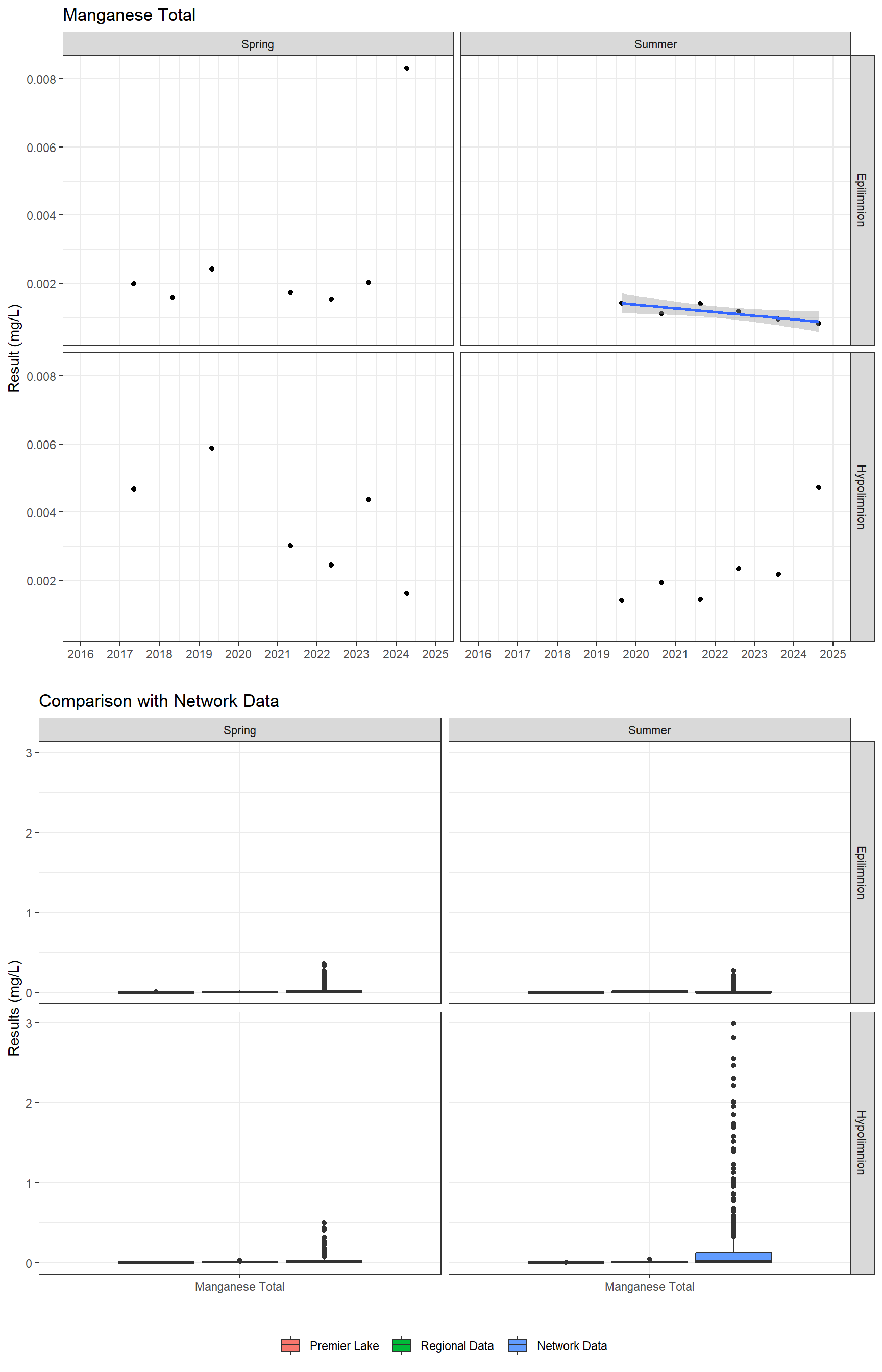 Series of plots showing results for total metals