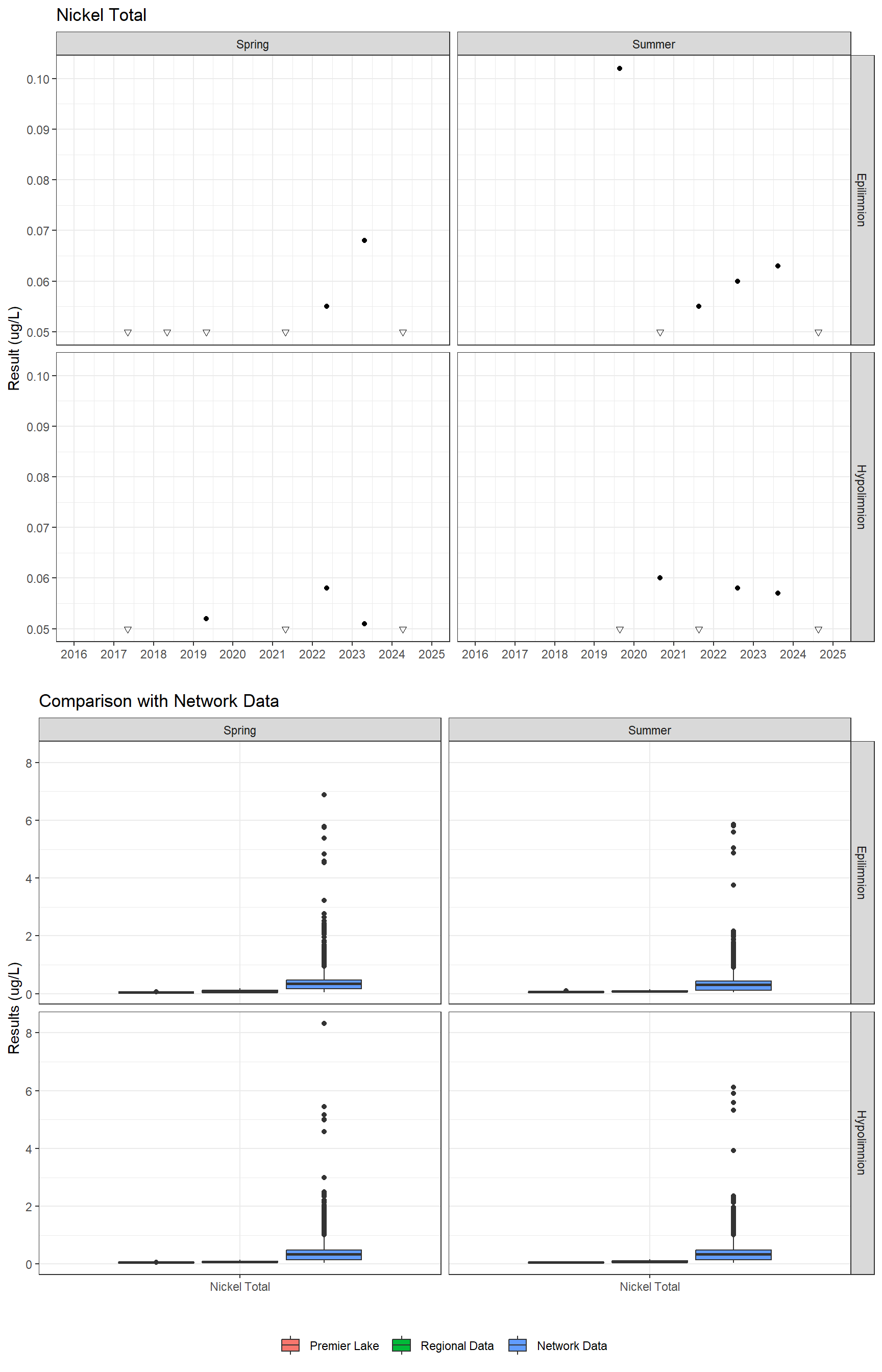 Series of plots showing results for total metals